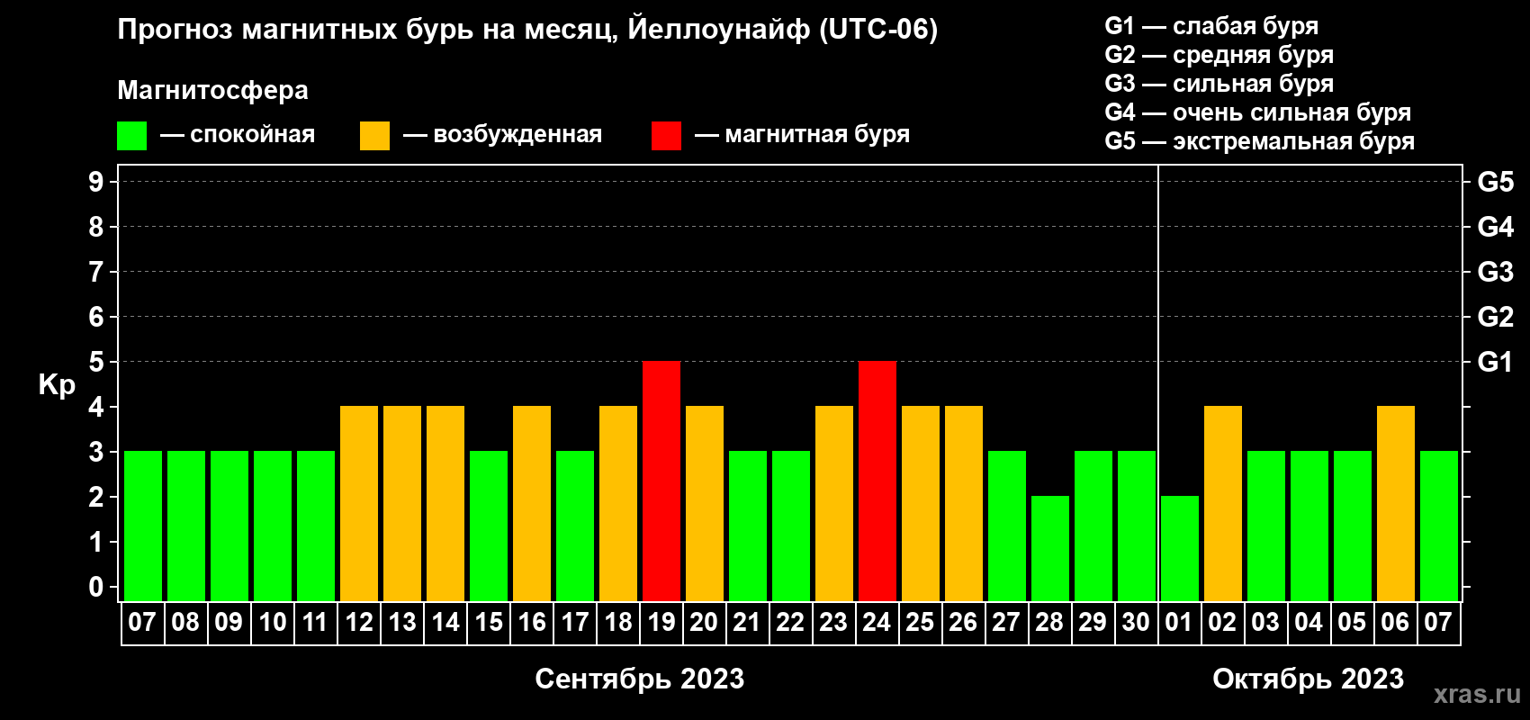 Прогноз максимального суточного геомагнитного индекса Kp на <b>1 месяц</b> (31 день) <b>с 07 сентября по 07 октября 2023 г</b>