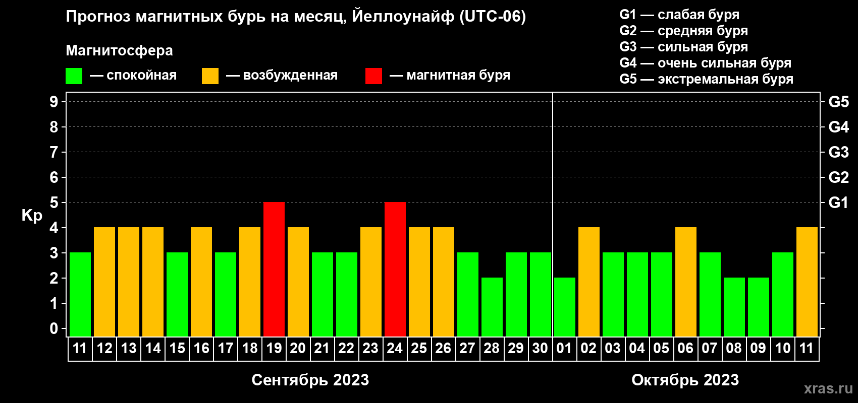 Прогноз максимального суточного геомагнитного индекса Kp на <b>1 месяц</b> (31 день) <b>с 11 сентября по 11 октября 2023 г</b>