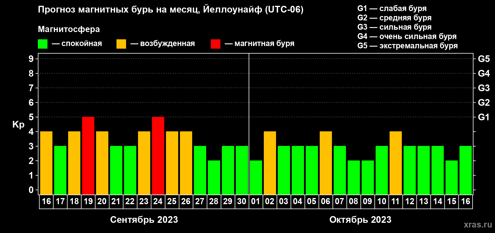 Прогноз максимального суточного геомагнитного индекса Kp на <b>1 месяц</b> (31 день) <b>с 16 сентября по 16 октября 2023 г</b>
