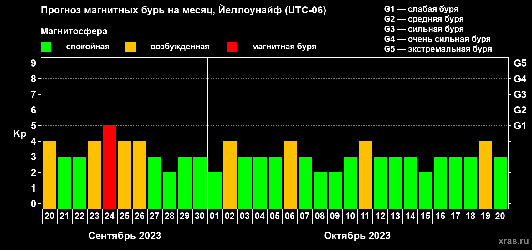 Прогноз максимального суточного геомагнитного индекса Kp на <b>1 месяц</b> (31 день) <b>с 20 сентября по 20 октября 2023 г</b>