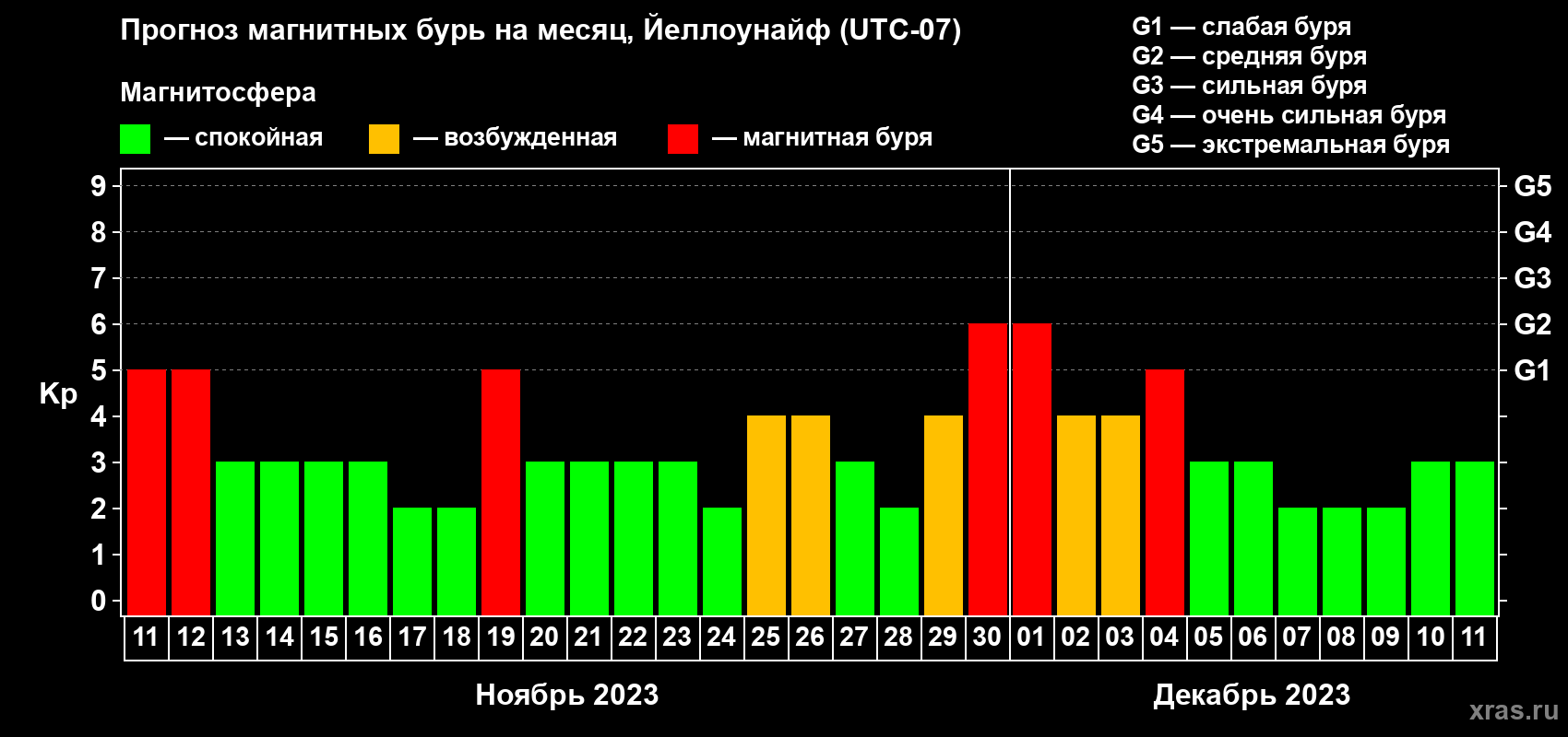 Прогноз максимального суточного геомагнитного индекса Kp на <b>1 месяц</b> (31 день) <b>с 11 ноября по 11 декабря 2023 г</b>