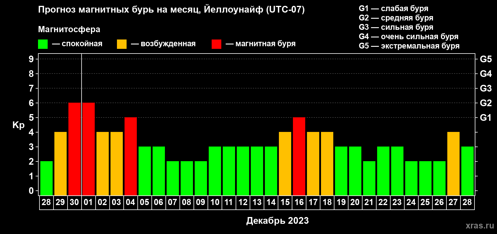 Прогноз максимального суточного геомагнитного индекса Kp на <b>1 месяц</b> (31 день) <b>с 28 ноября по 28 декабря 2023 г</b>