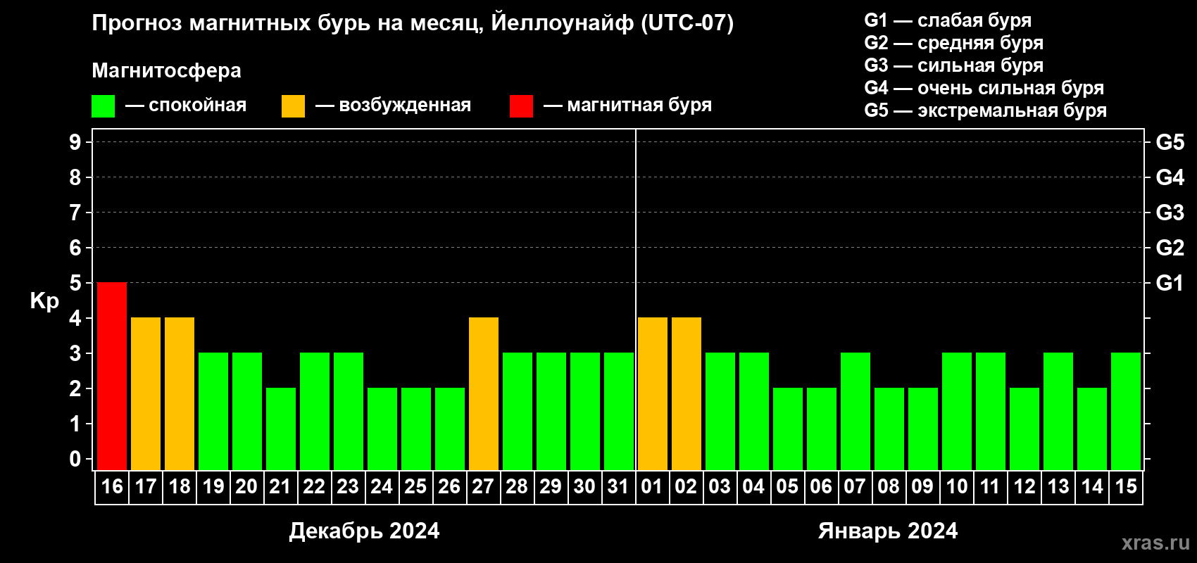 Прогноз максимального суточного геомагнитного индекса Kp на <b>1 месяц</b> (31 день) <b>с 16 декабря 2023 г по 15 января 2024 г</b>