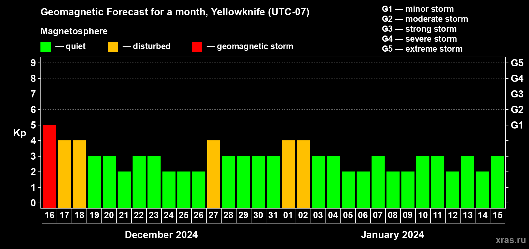 Forecast of the daily maximal value of geomagnetic index Kp for <b>1 month</b> (31 days) <b>from Dec 16, 2023 to Jan 15, 2024</b>