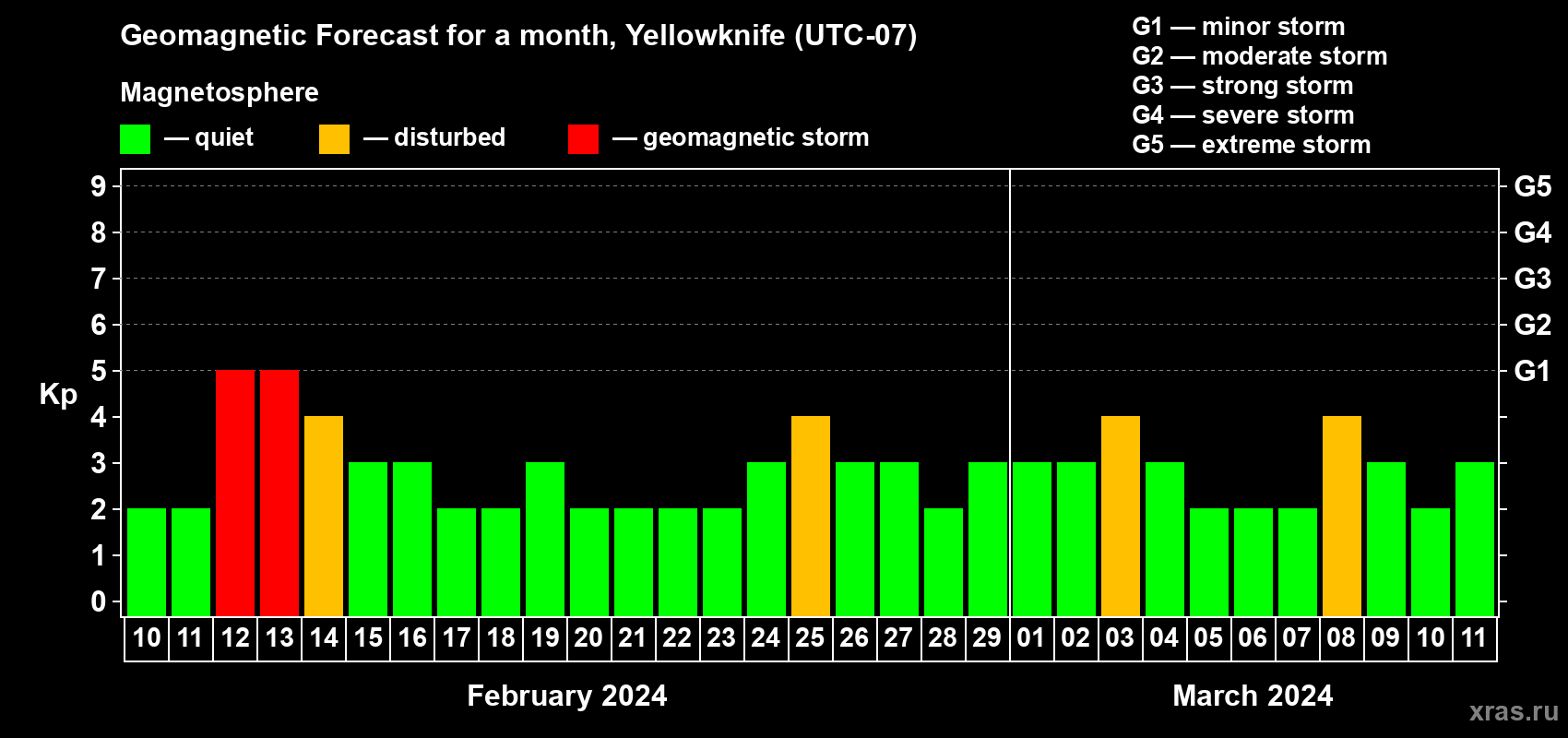 Forecast of the daily maximal value of geomagnetic index Kp for <b>1 month</b> (31 days) <b>from Feb 10, 2024 to Mar 11, 2024</b>