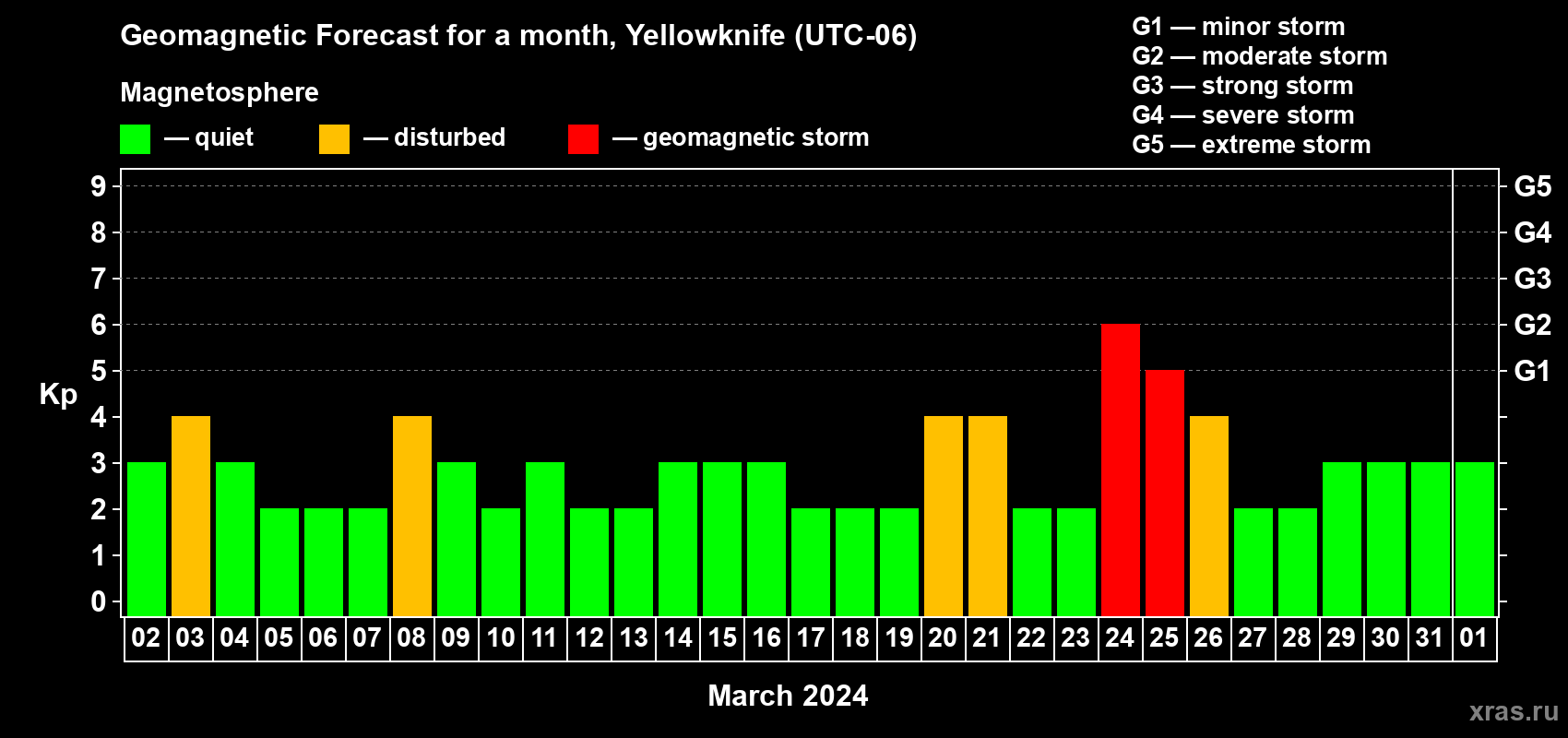 Forecast of the daily maximal value of geomagnetic index Kp for <b>1 month</b> (31 days) <b>from Mar 02, 2024 to Apr 01, 2024</b>