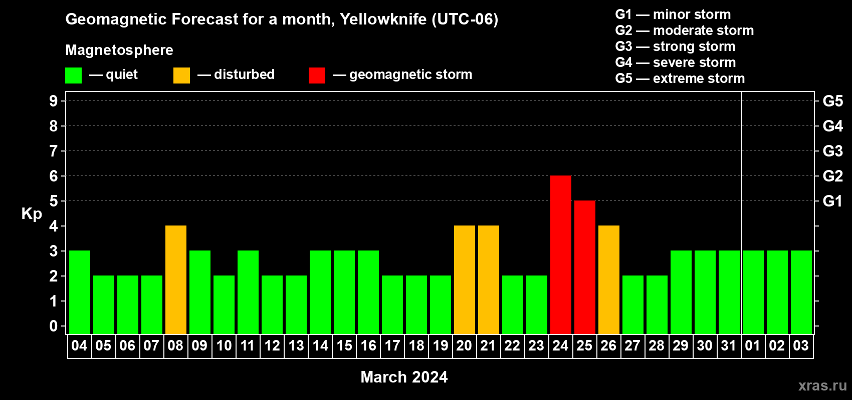 Forecast of the daily maximal value of geomagnetic index Kp for <b>1 month</b> (31 days) <b>from Mar 04, 2024 to Apr 03, 2024</b>