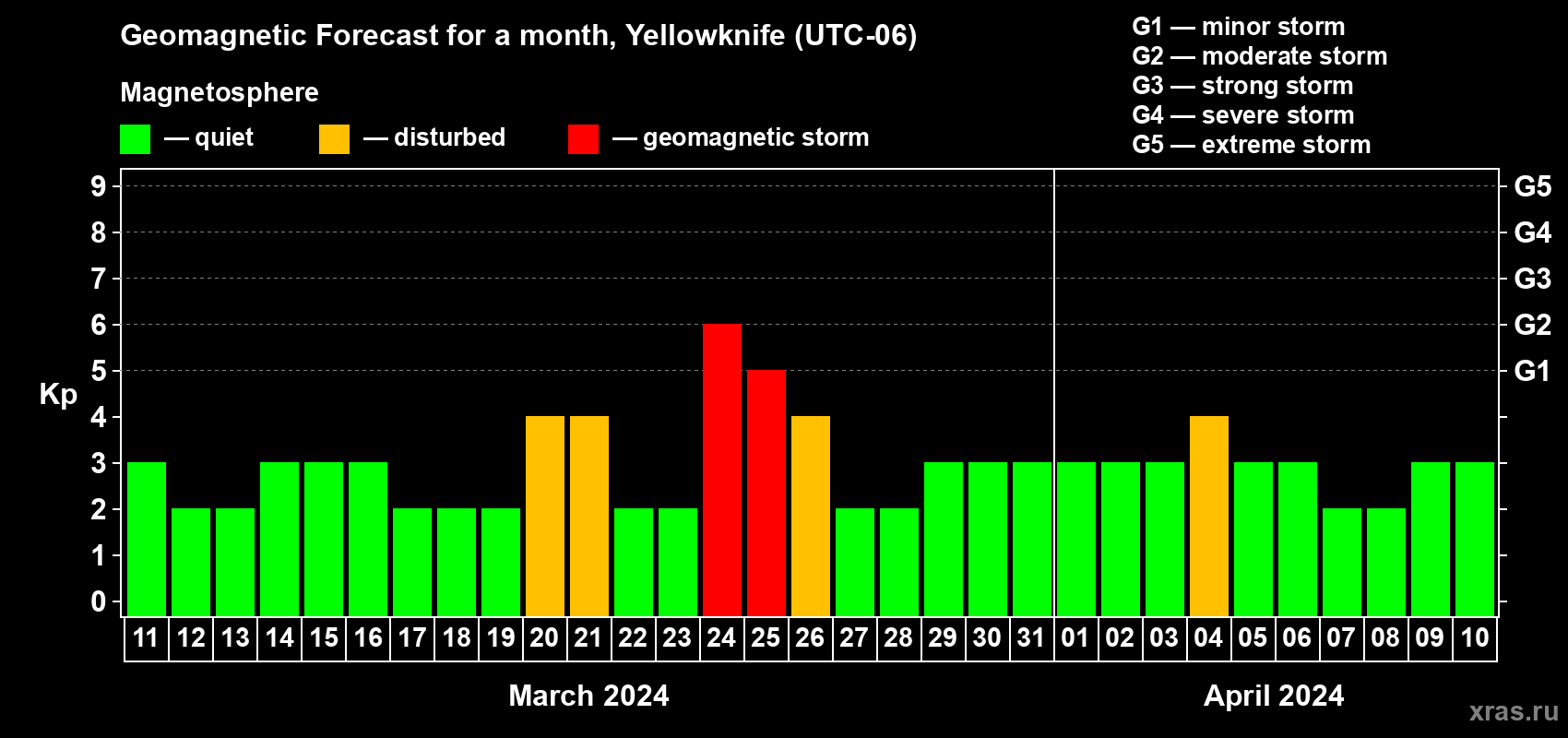 Forecast of the daily maximal value of geomagnetic index Kp for <b>1 month</b> (31 days) <b>from Mar 11, 2024 to Apr 10, 2024</b>