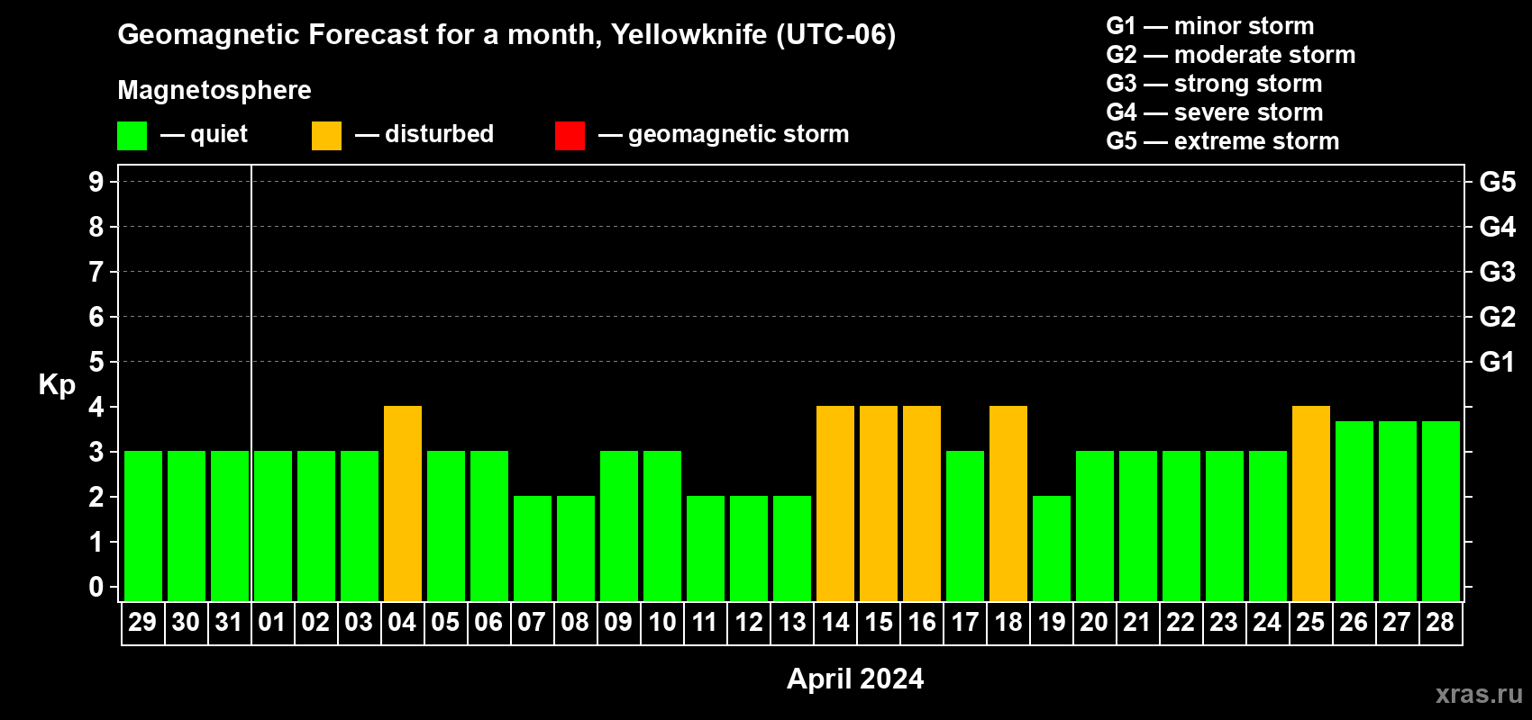 Forecast of the daily maximal value of geomagnetic index Kp for <b>1 month</b> (31 days) <b>from Mar 29, 2024 to Apr 28, 2024</b>
