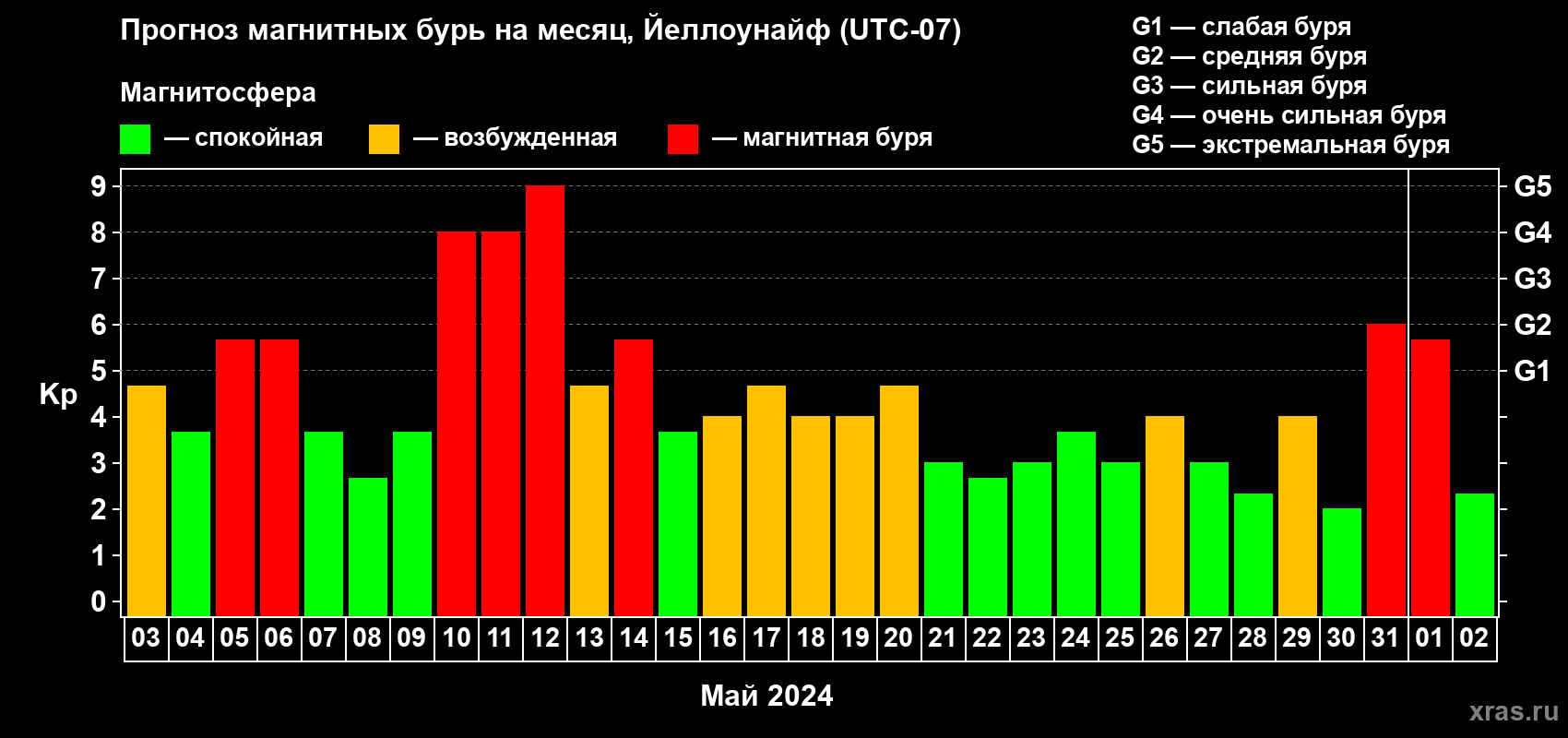 Прогноз максимального суточного геомагнитного индекса Kp на <b>1 месяц</b> (31 день) <b>с 03 мая по 02 июня 2024 г</b>