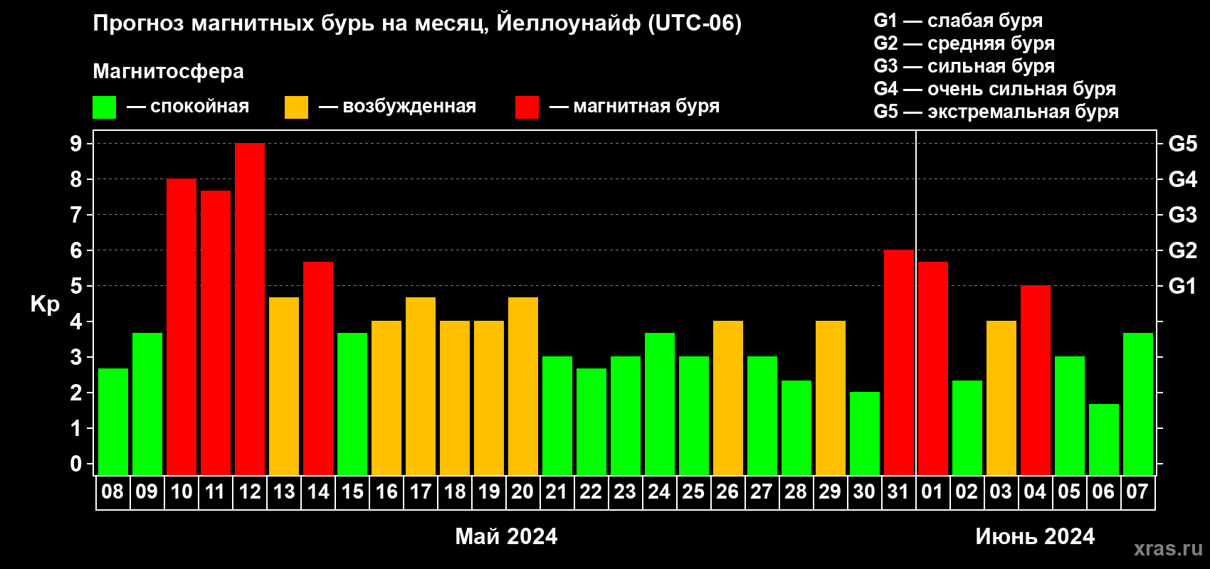 Прогноз максимального суточного геомагнитного индекса Kp на <b>1 месяц</b> (31 день) <b>с 08 мая по 07 июня 2024 г</b>