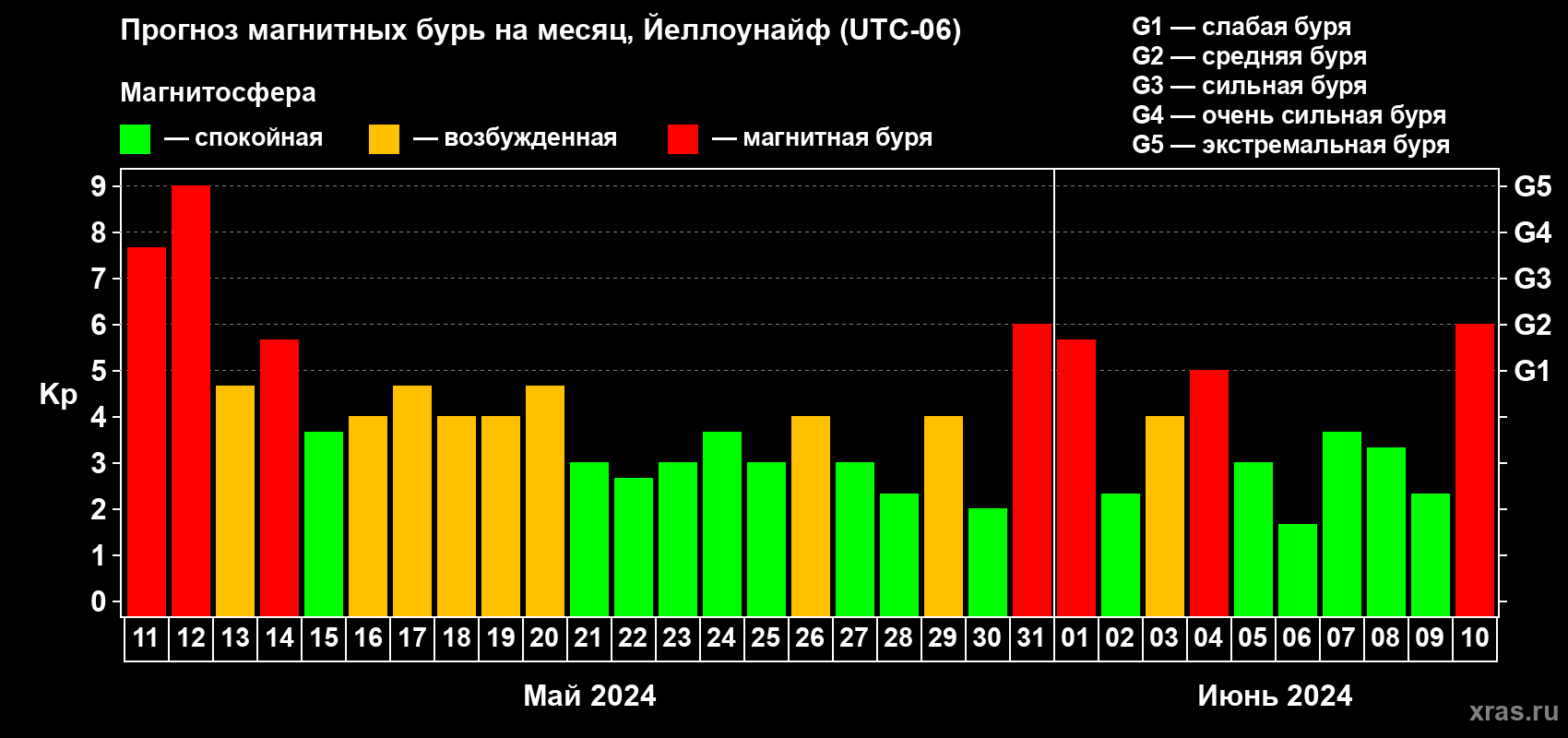 Прогноз максимального суточного геомагнитного индекса Kp на <b>1 месяц</b> (31 день) <b>с 11 мая по 10 июня 2024 г</b>
