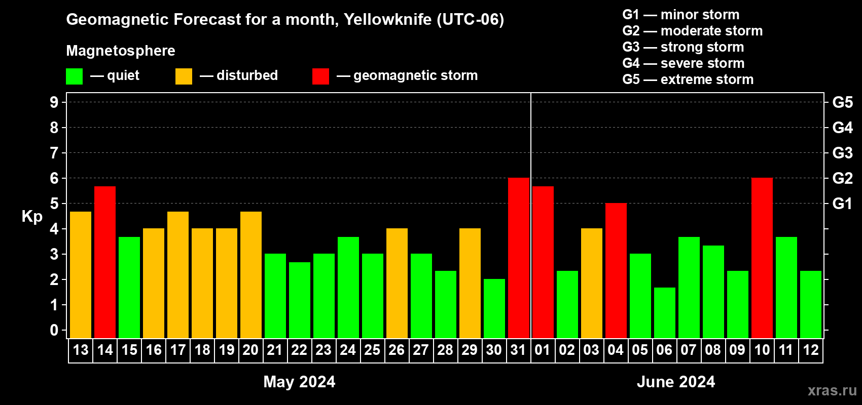 Forecast of the daily maximal value of geomagnetic index Kp for <b>1 month</b> (31 days) <b>from May 13, 2024 to Jun 12, 2024</b>