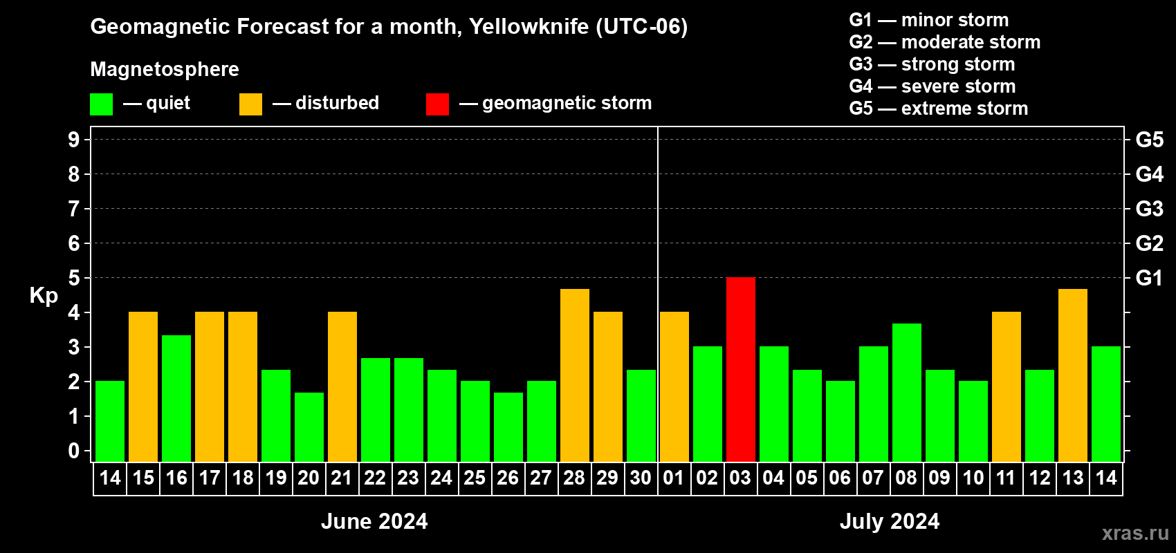 Forecast of the daily maximal value of geomagnetic index Kp for <b>1 month</b> (31 days) <b>from Jun 14, 2024 to Jul 14, 2024</b>