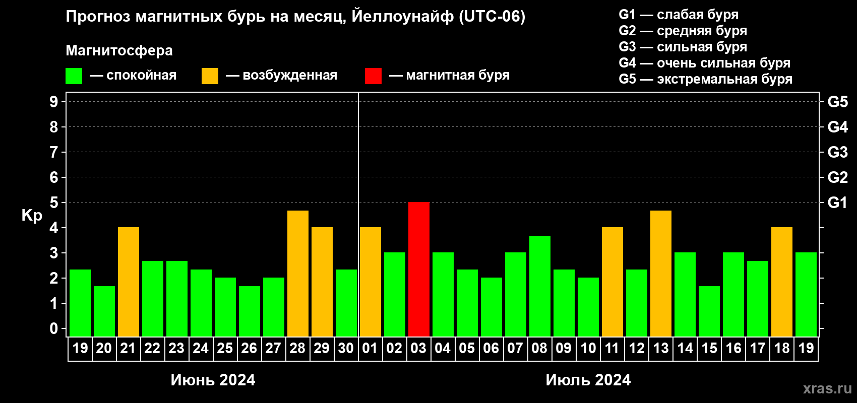 Прогноз максимального суточного геомагнитного индекса Kp на <b>1 месяц</b> (31 день) <b>с 19 июня по 19 июля 2024 г</b>