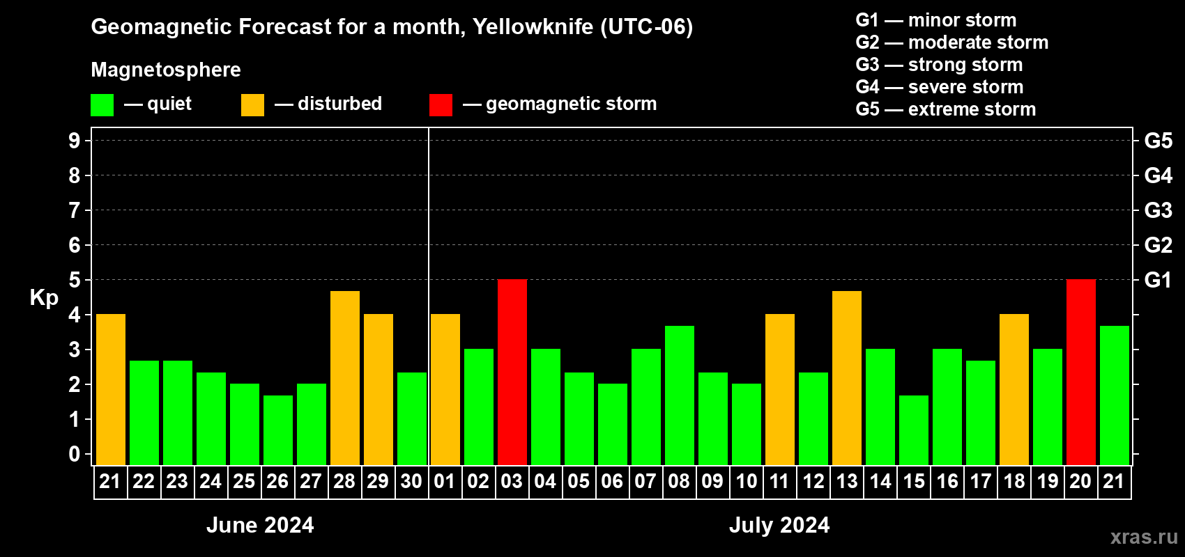 Forecast of the daily maximal value of geomagnetic index Kp for <b>1 month</b> (31 days) <b>from Jun 21, 2024 to Jul 21, 2024</b>