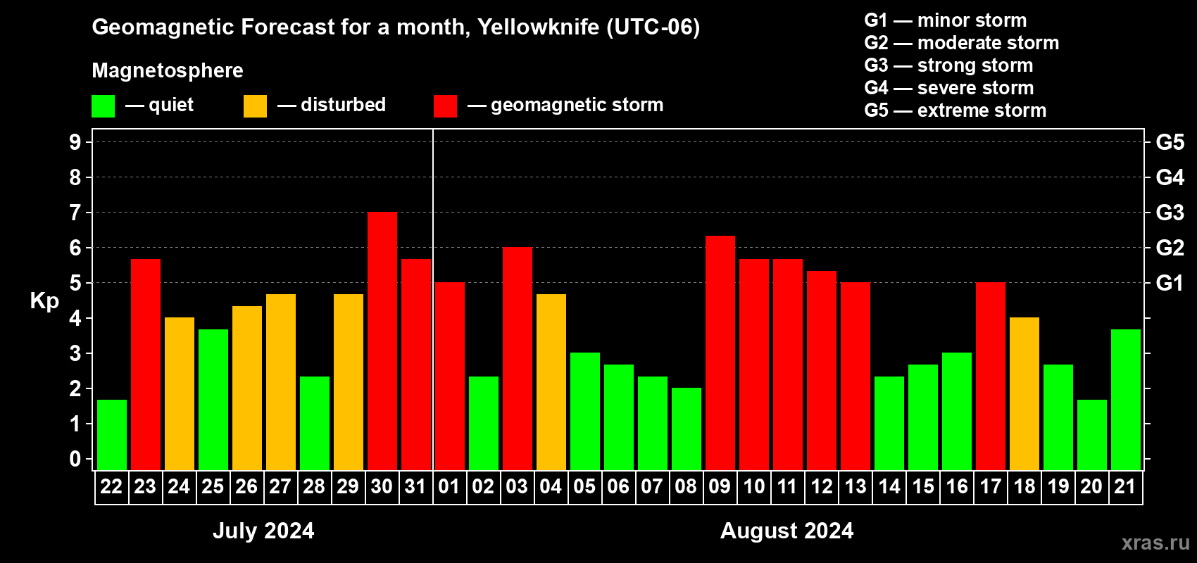 Forecast of the daily maximal value of geomagnetic index Kp for <b>1 month</b> (31 days) <b>from Jul 22, 2024 to Aug 21, 2024</b>