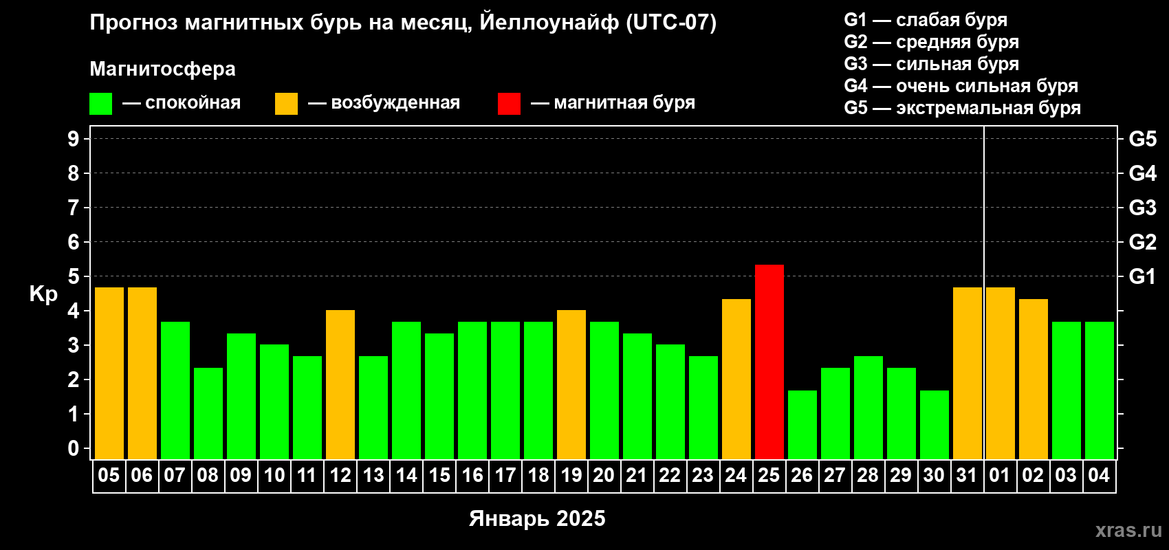 Прогноз максимального суточного геомагнитного индекса Kp на <b>1 месяц</b> (31 день) <b>с 05 января по 04 февраля 2025 г</b>