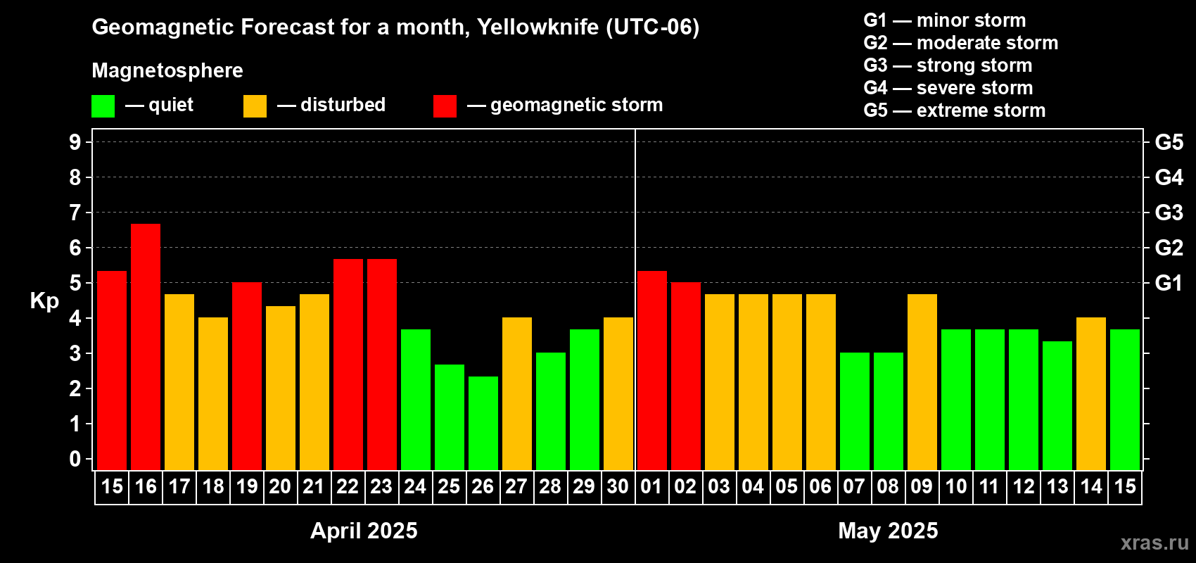 Forecast of the daily maximal value of geomagnetic index Kp for <b>1 month</b> (31 days) <b>from Apr 15, 2025 to May 15, 2025</b>