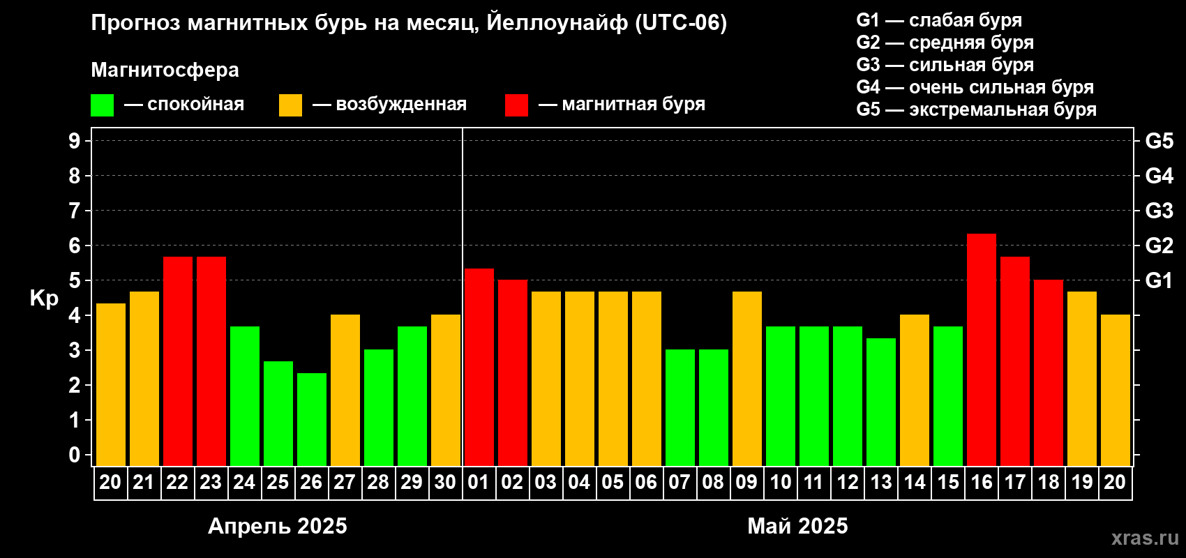 Прогноз максимального суточного геомагнитного индекса Kp на <b>1 месяц</b> (31 день) <b>с 20 апреля по 20 мая 2025 г</b>