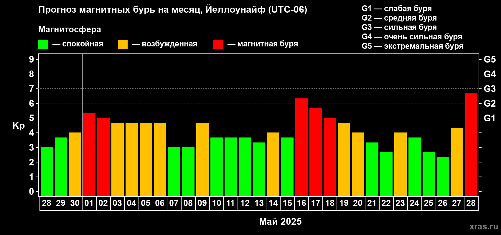 Прогноз максимального суточного геомагнитного индекса Kp на <b>1 месяц</b> (31 день) <b>с 28 апреля по 28 мая 2025 г</b>