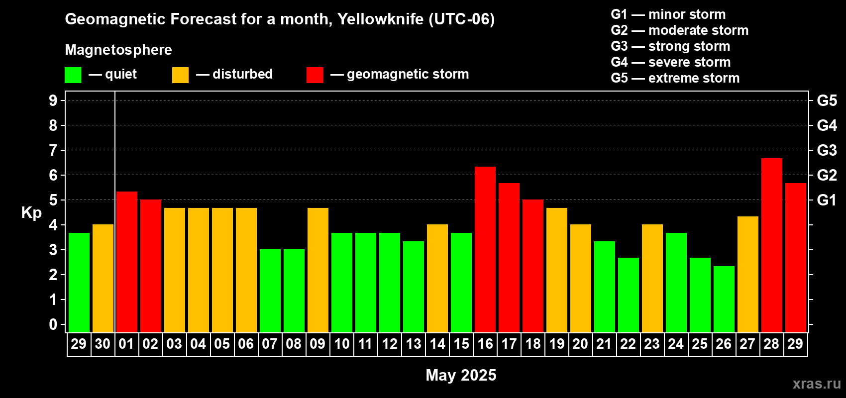 Forecast of the daily maximal value of geomagnetic index Kp for <b>1 month</b> (31 days) <b>from Apr 29, 2025 to May 29, 2025</b>