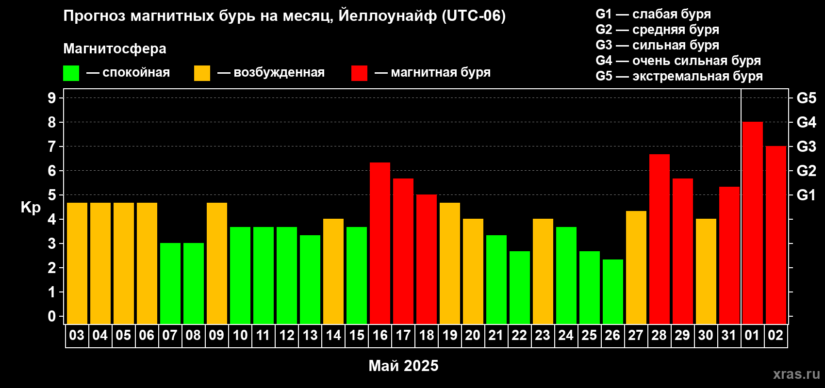 Прогноз максимального суточного геомагнитного индекса Kp на <b>1 месяц</b> (31 день) <b>с 03 мая по 02 июня 2025 г</b>