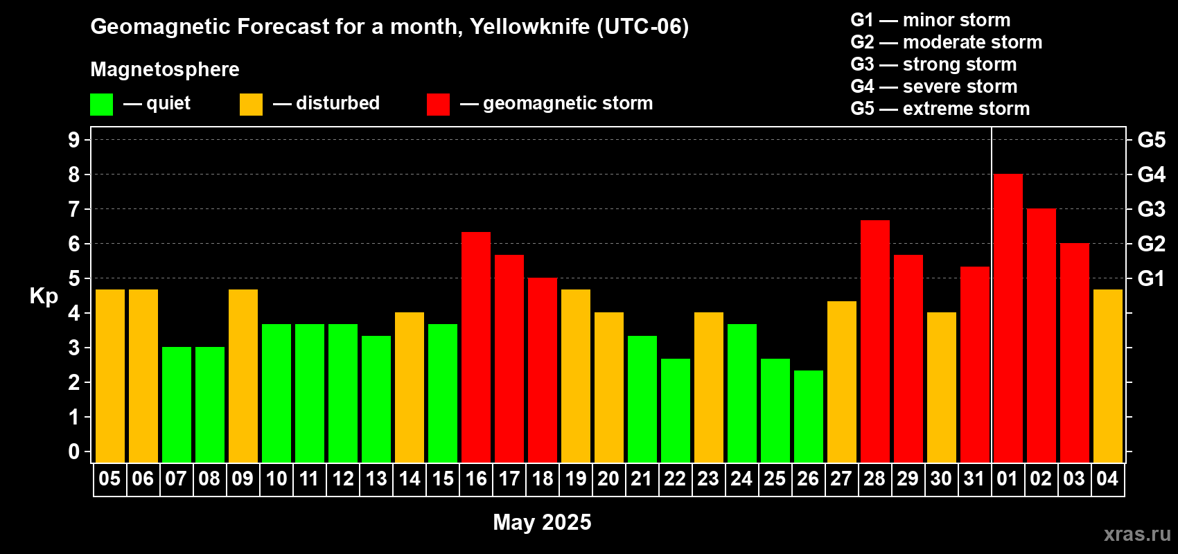 Forecast of the daily maximal value of geomagnetic index Kp for <b>1 month</b> (31 days) <b>from May 05, 2025 to Jun 04, 2025</b>