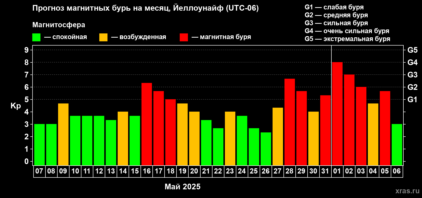 Прогноз максимального суточного геомагнитного индекса Kp на <b>1 месяц</b> (31 день) <b>с 07 мая по 06 июня 2025 г</b>