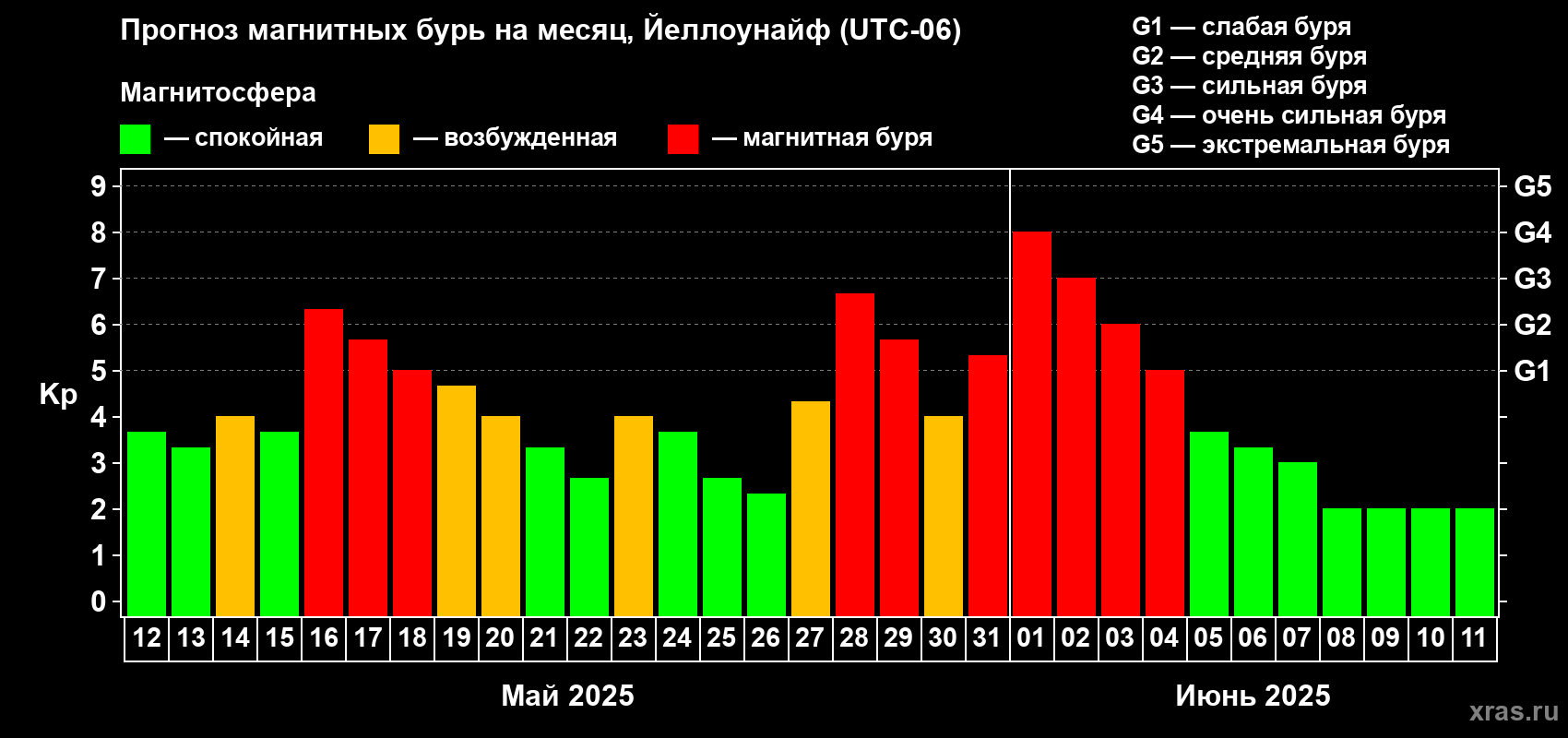 Прогноз максимального суточного геомагнитного индекса Kp на <b>1 месяц</b> (31 день) <b>с 12 мая по 11 июня 2025 г</b>
