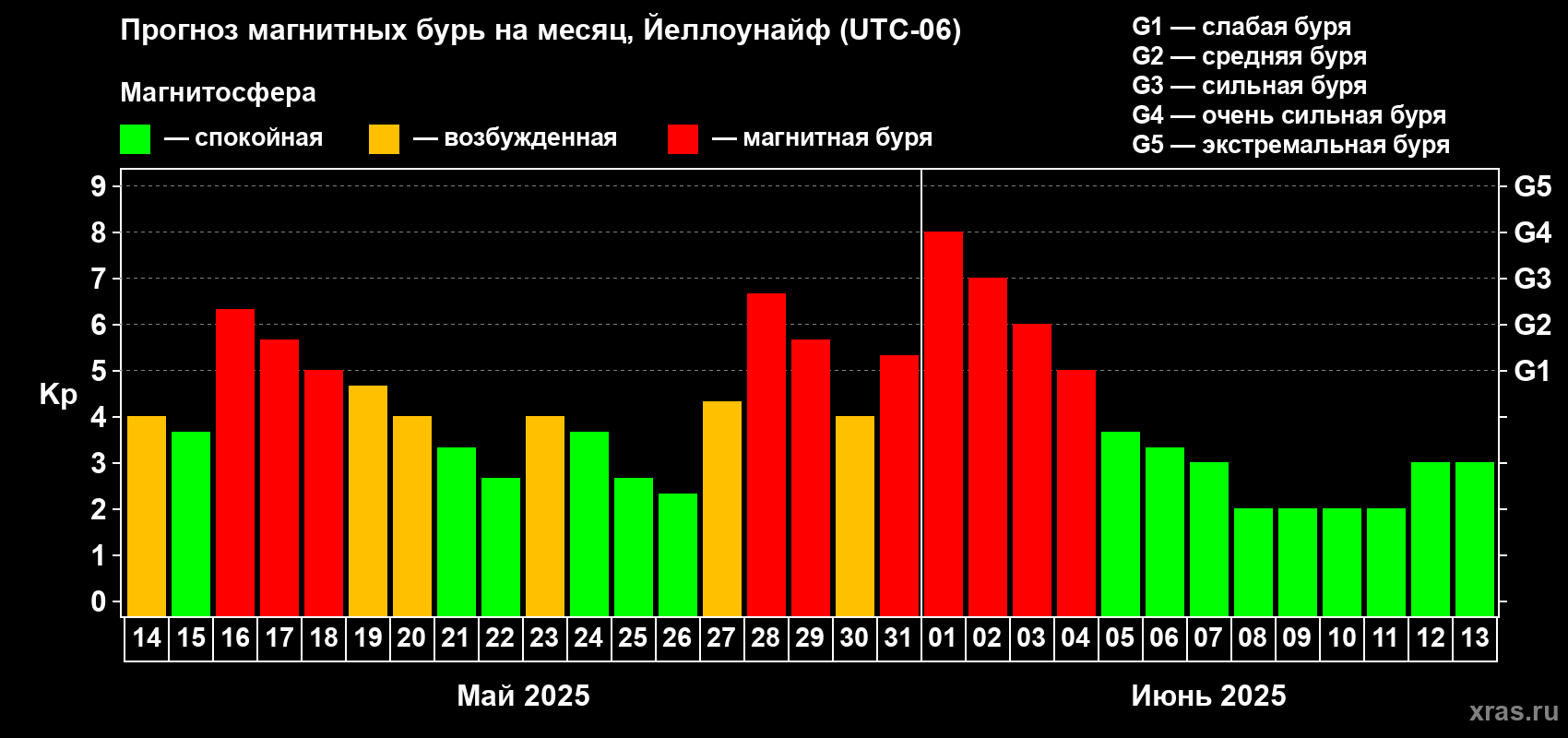 Прогноз максимального суточного геомагнитного индекса Kp на <b>1 месяц</b> (31 день) <b>с 14 мая по 13 июня 2025 г</b>