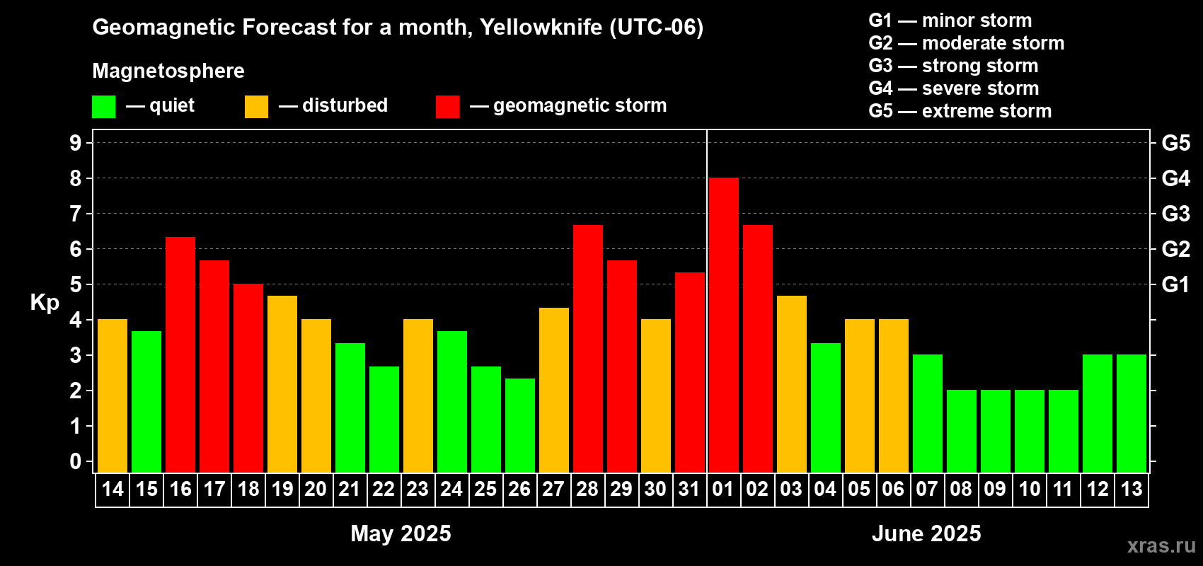Forecast of the daily maximal value of geomagnetic index Kp for <b>1 month</b> (31 days) <b>from May 14, 2025 to Jun 13, 2025</b>