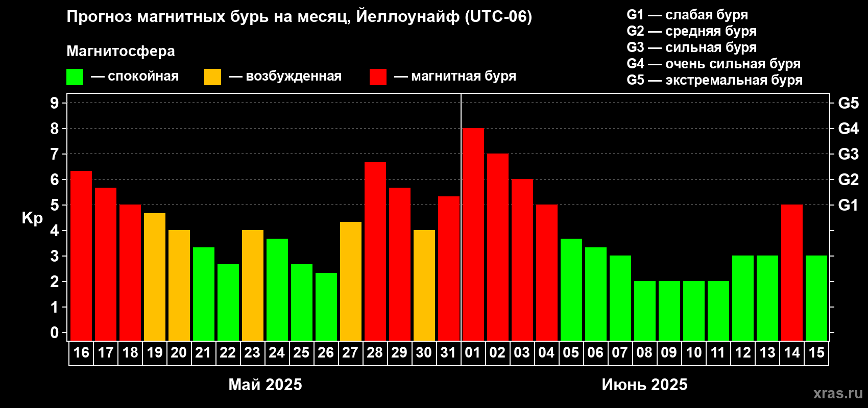 Прогноз максимального суточного геомагнитного индекса Kp на <b>1 месяц</b> (31 день) <b>с 16 мая по 15 июня 2025 г</b>