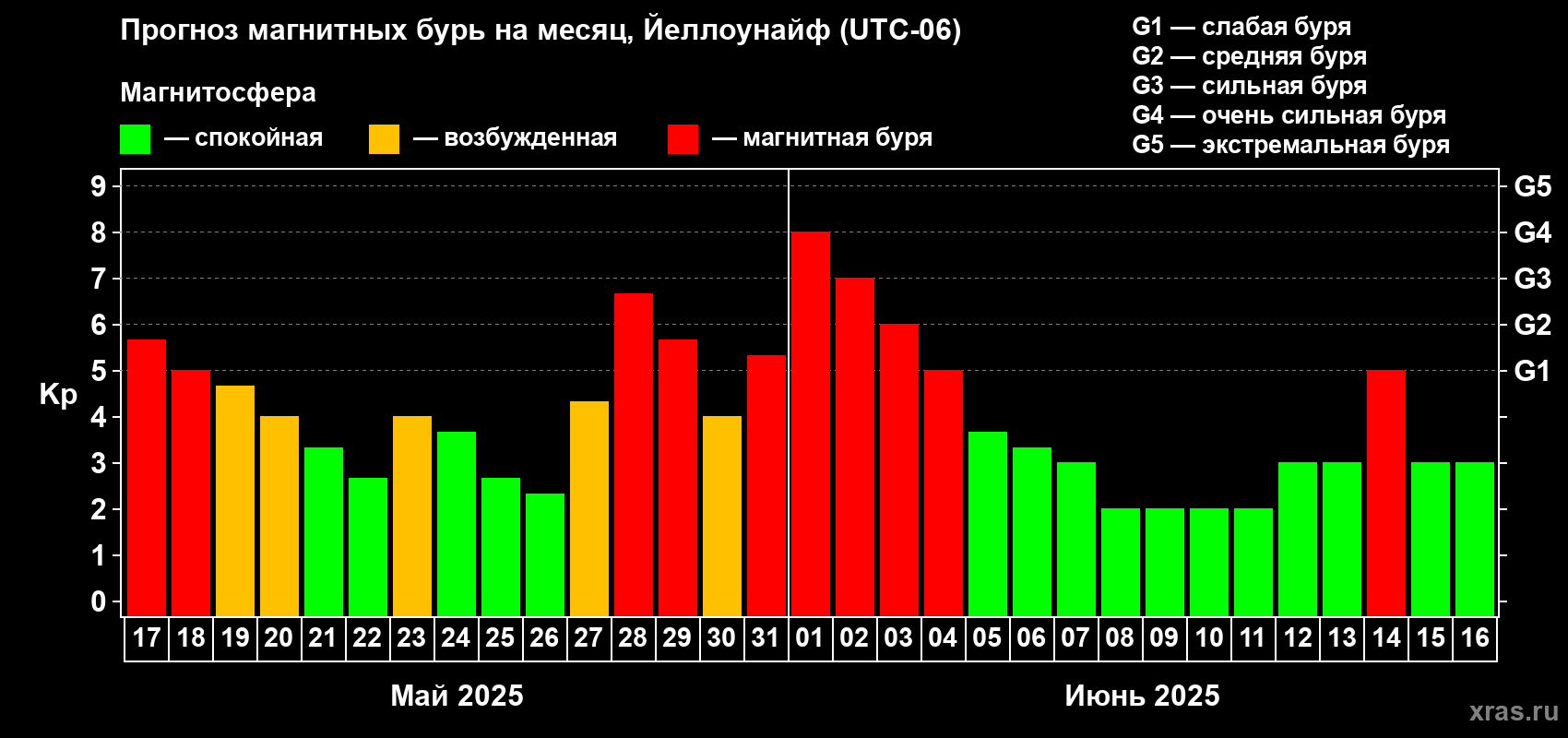 Прогноз максимального суточного геомагнитного индекса Kp на <b>1 месяц</b> (31 день) <b>с 17 мая по 16 июня 2025 г</b>