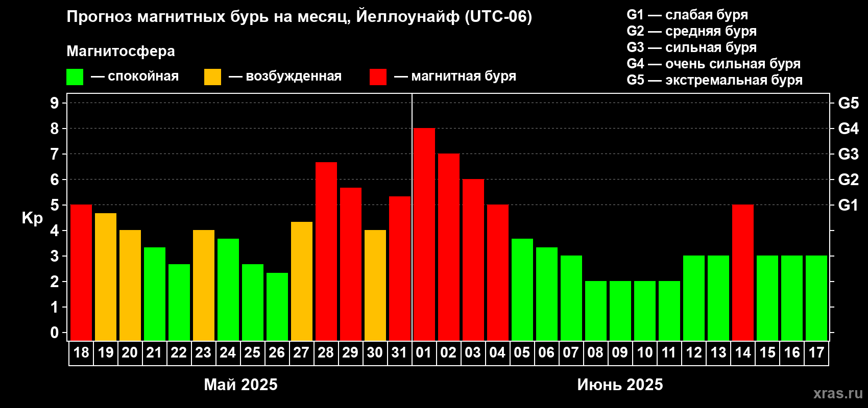 Прогноз максимального суточного геомагнитного индекса Kp на <b>1 месяц</b> (31 день) <b>с 18 мая по 17 июня 2025 г</b>