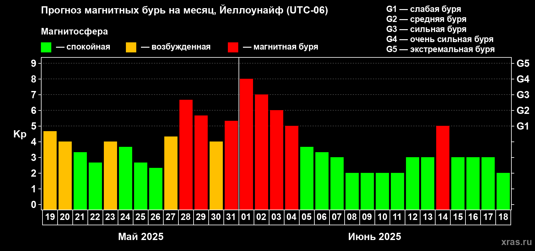 Прогноз максимального суточного геомагнитного индекса Kp на <b>1 месяц</b> (31 день) <b>с 19 мая по 18 июня 2025 г</b>