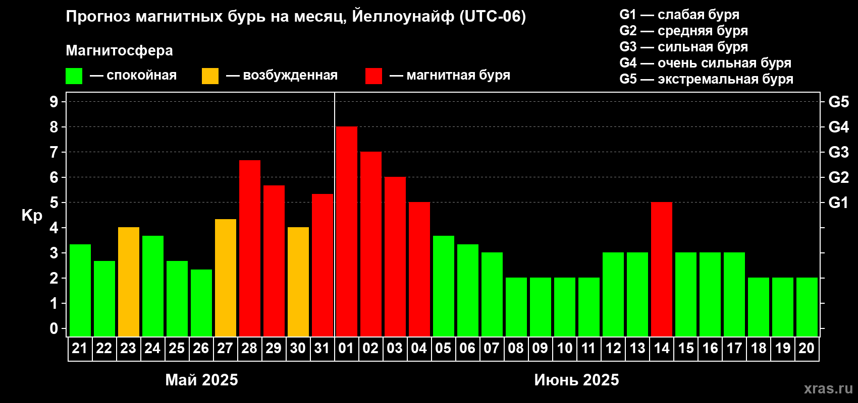Прогноз максимального суточного геомагнитного индекса Kp на <b>1 месяц</b> (31 день) <b>с 21 мая по 20 июня 2025 г</b>