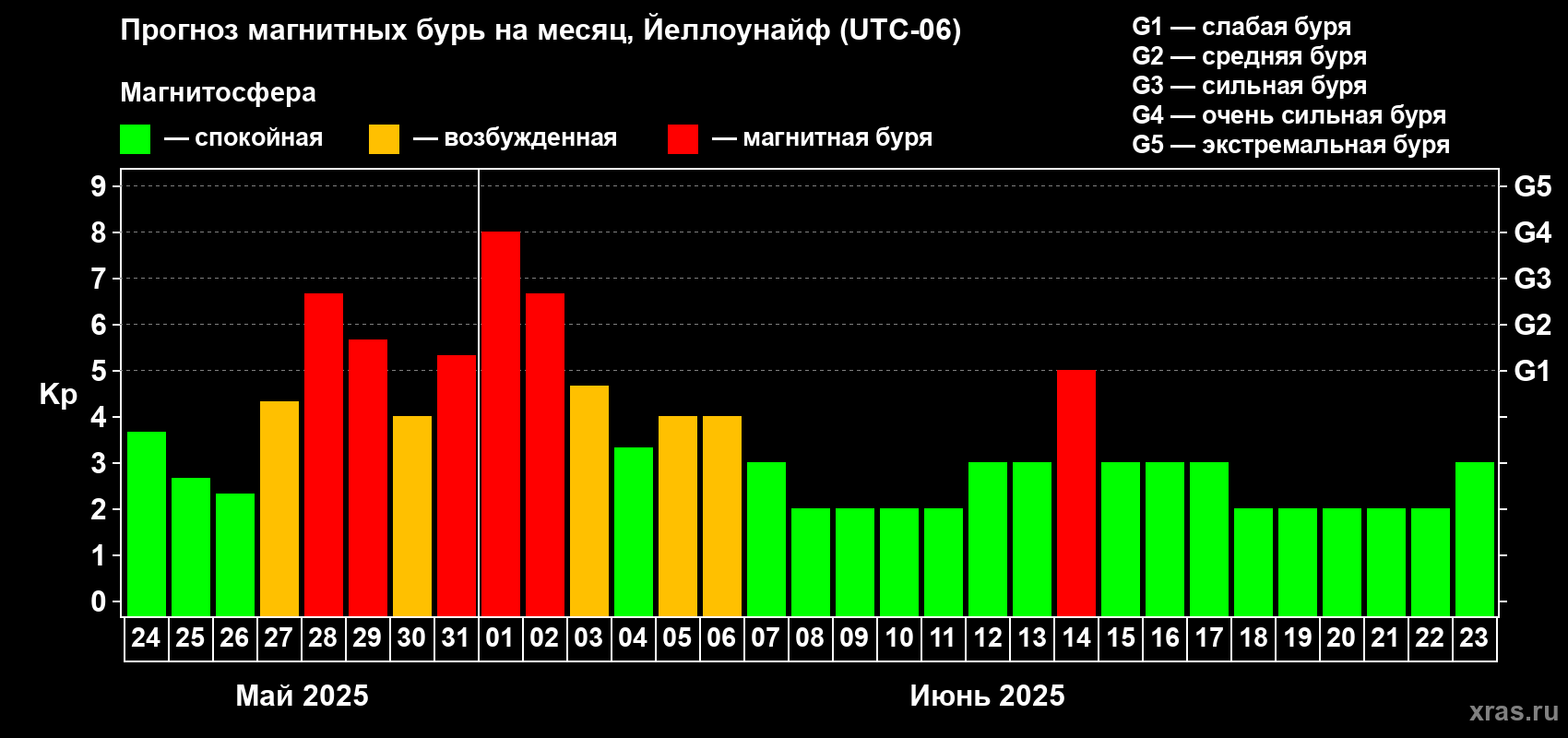 Прогноз максимального суточного геомагнитного индекса Kp на <b>1 месяц</b> (31 день) <b>с 24 мая по 23 июня 2025 г</b>