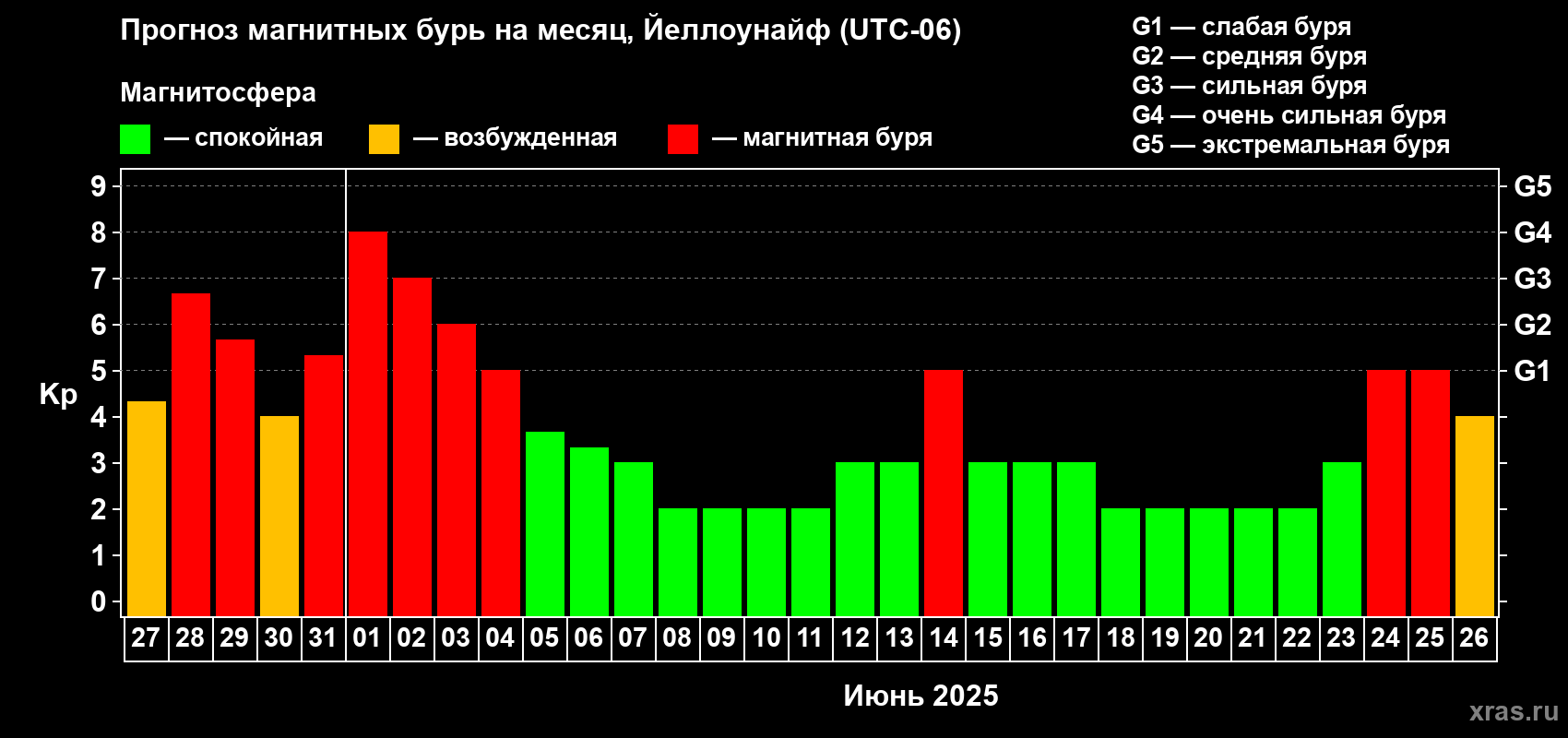 Прогноз максимального суточного геомагнитного индекса Kp на <b>1 месяц</b> (31 день) <b>с 27 мая по 26 июня 2025 г</b>
