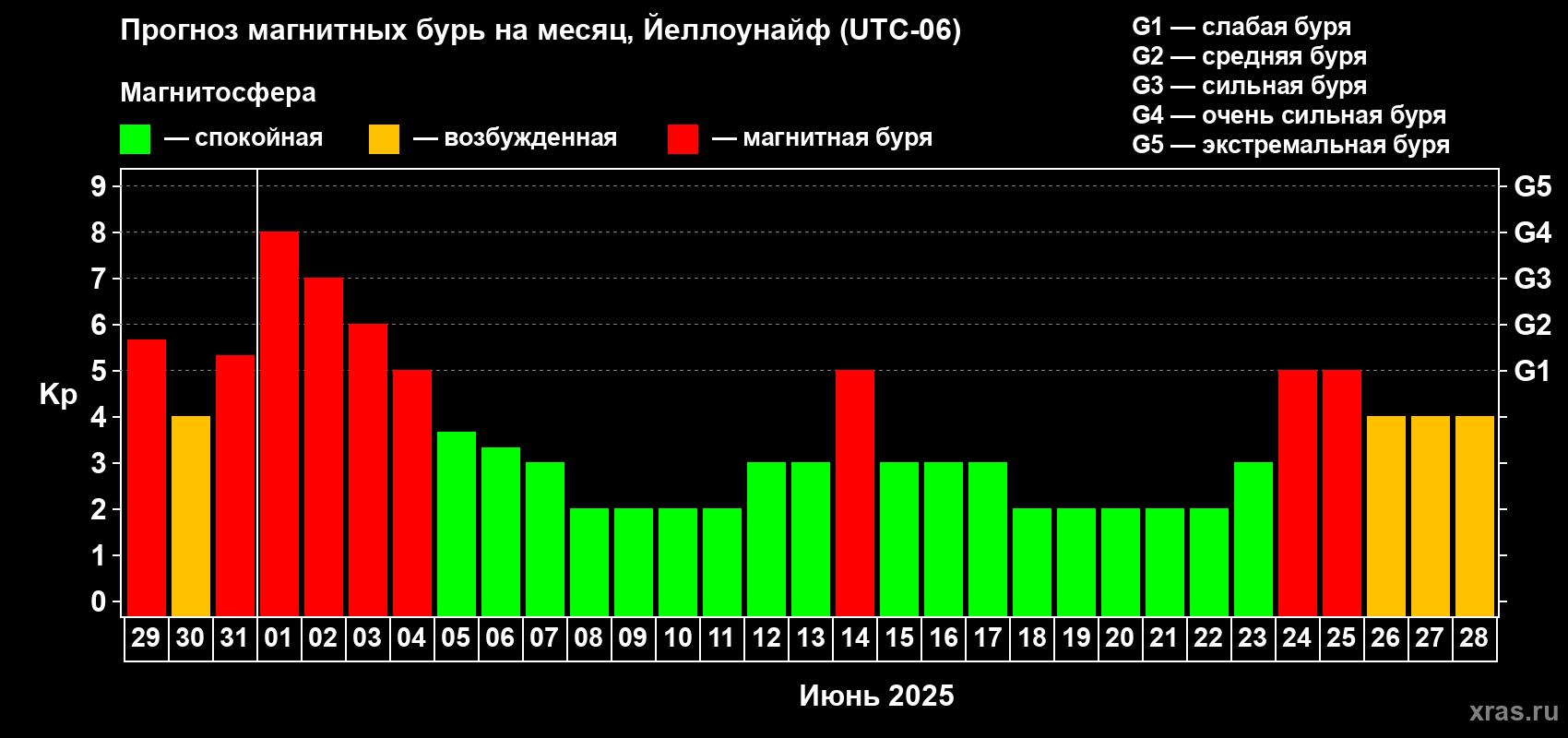 Прогноз максимального суточного геомагнитного индекса Kp на <b>1 месяц</b> (31 день) <b>с 29 мая по 28 июня 2025 г</b>