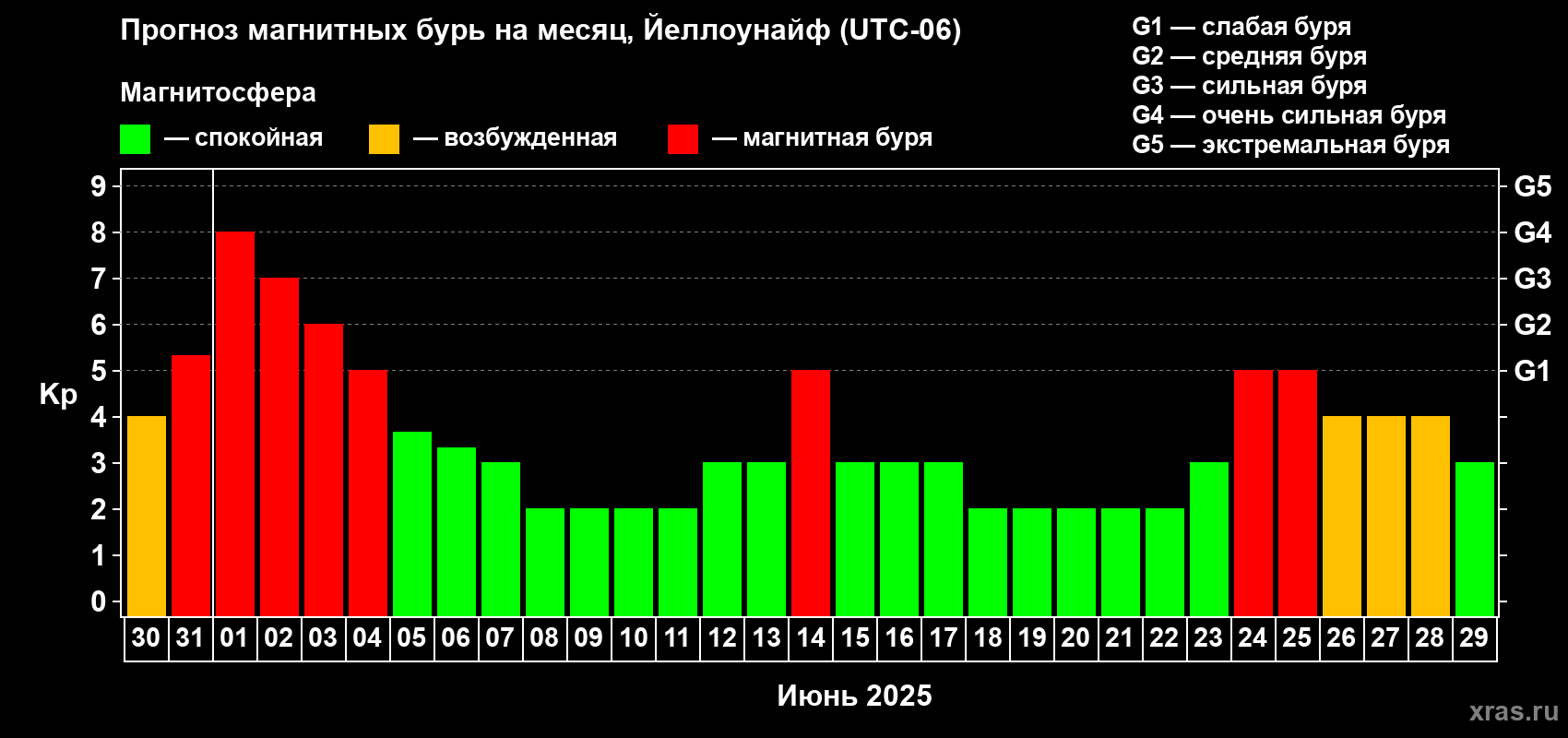 Прогноз максимального суточного геомагнитного индекса Kp на <b>1 месяц</b> (31 день) <b>с 30 мая по 29 июня 2025 г</b>