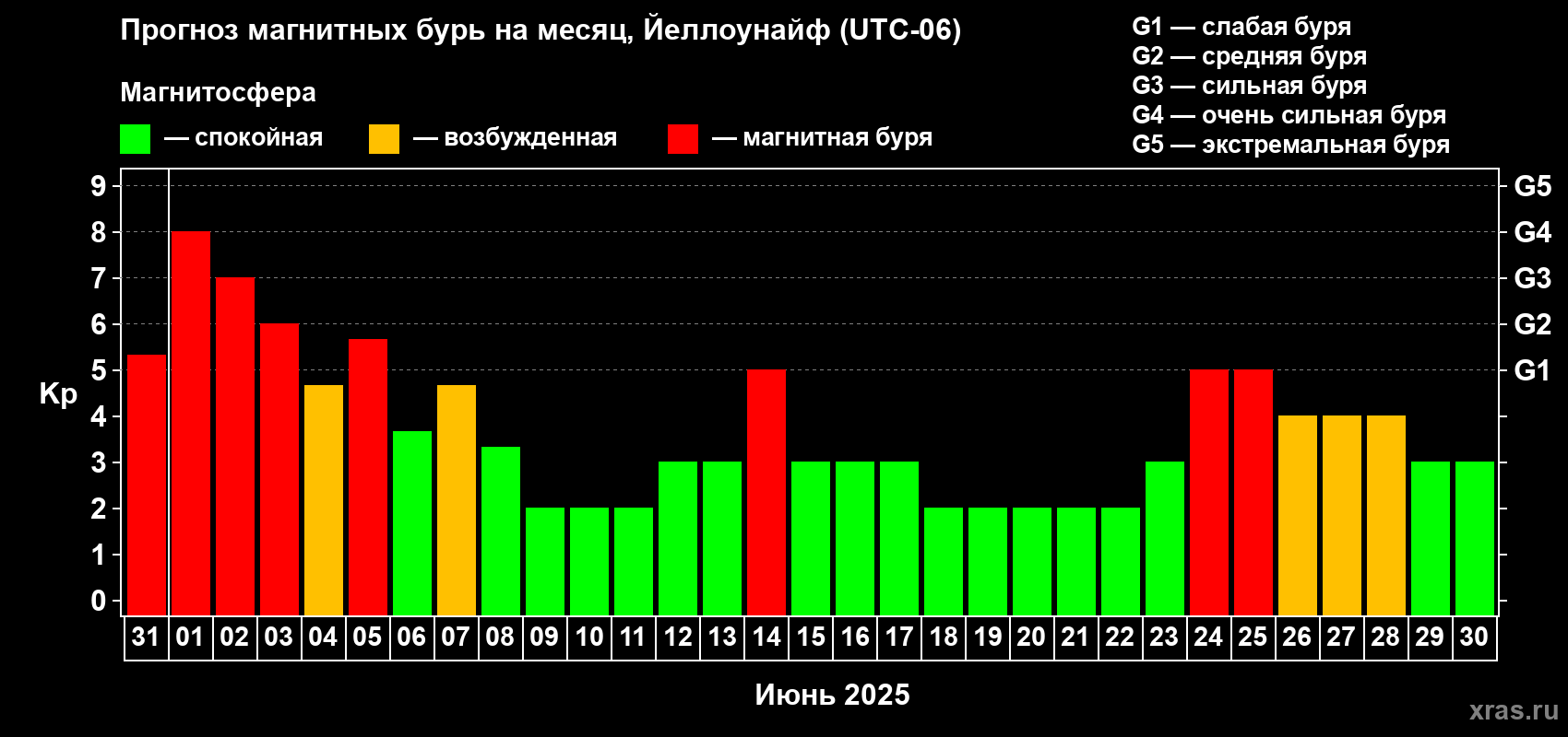 Прогноз максимального суточного геомагнитного индекса Kp на <b>1 месяц</b> (31 день) <b>с 31 мая по 30 июня 2025 г</b>