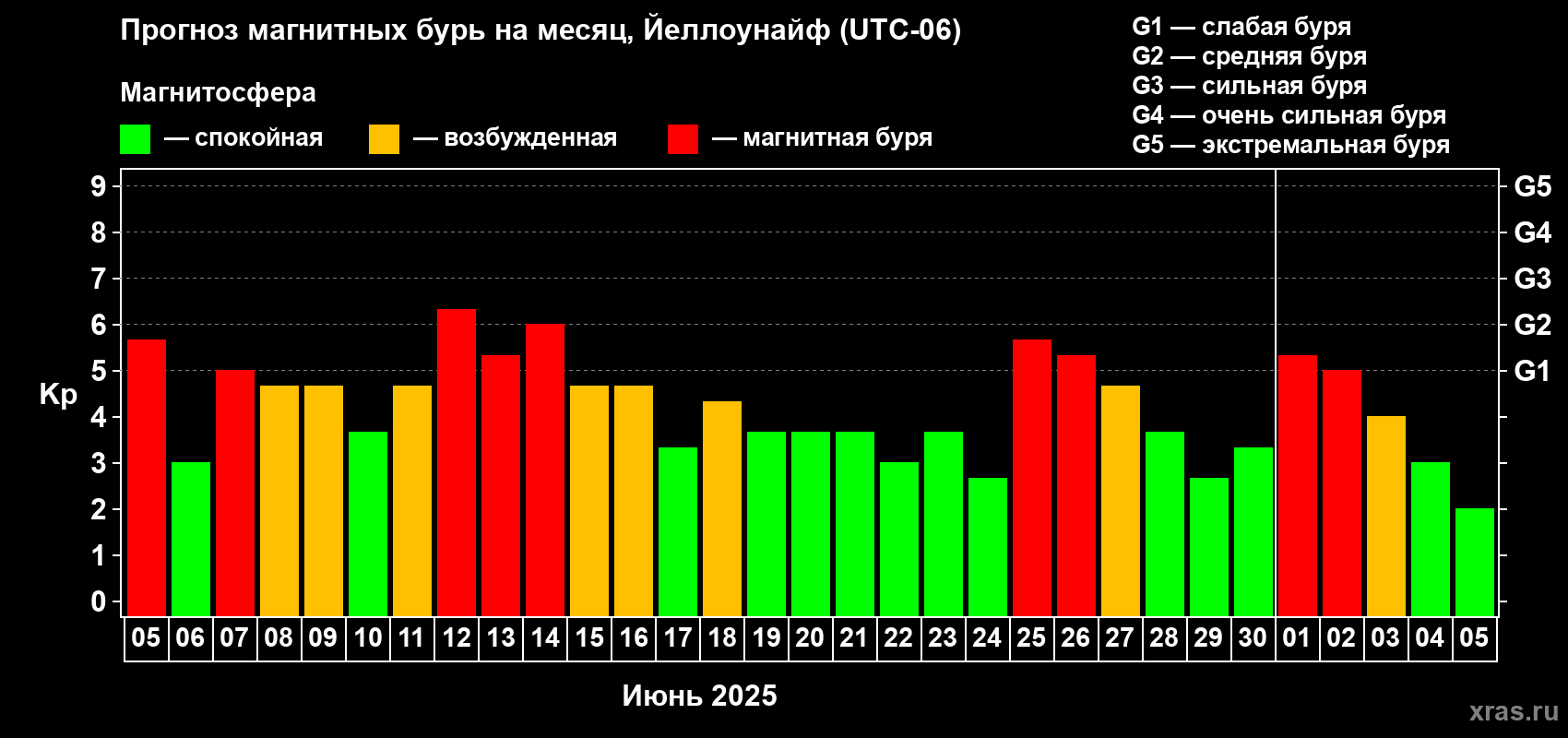 Прогноз максимального суточного геомагнитного индекса Kp на <b>1 месяц</b> (31 день) <b>с 05 июня по 05 июля 2025 г</b>