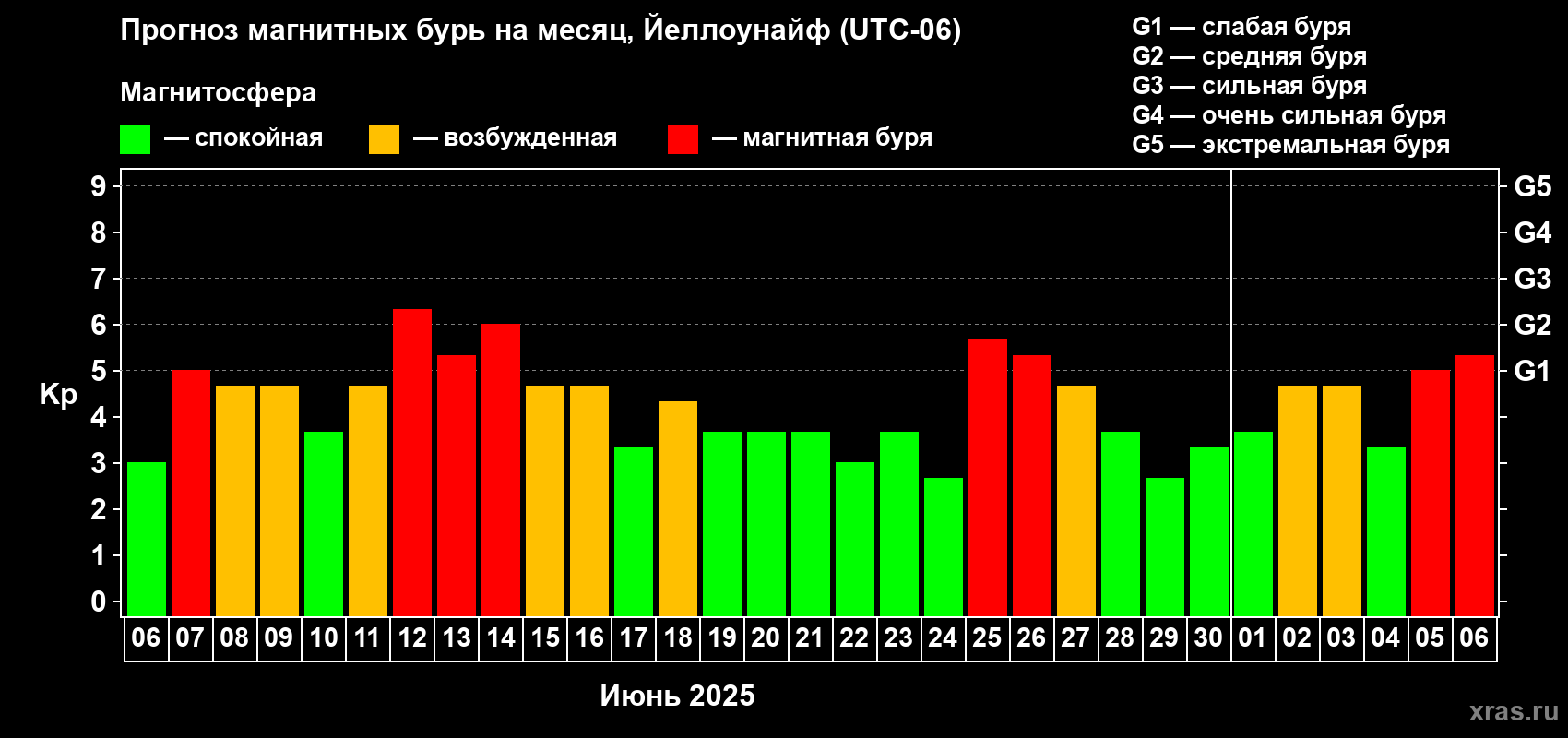 Прогноз максимального суточного геомагнитного индекса Kp на <b>1 месяц</b> (31 день) <b>с 06 июня по 06 июля 2025 г</b>