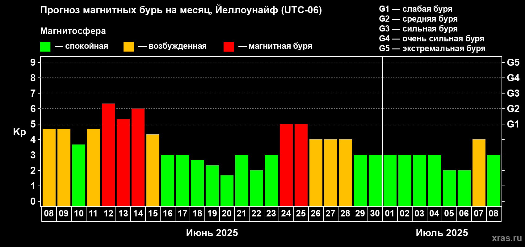 Прогноз максимального суточного геомагнитного индекса Kp на <b>1 месяц</b> (31 день) <b>с 08 июня по 08 июля 2025 г</b>