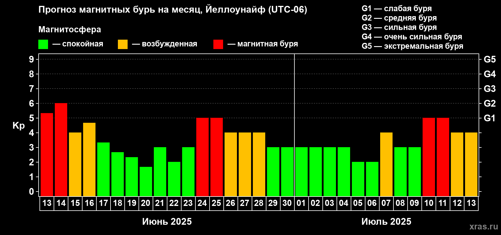 Прогноз максимального суточного геомагнитного индекса Kp на <b>1 месяц</b> (31 день) <b>с 13 июня по 13 июля 2025 г</b>