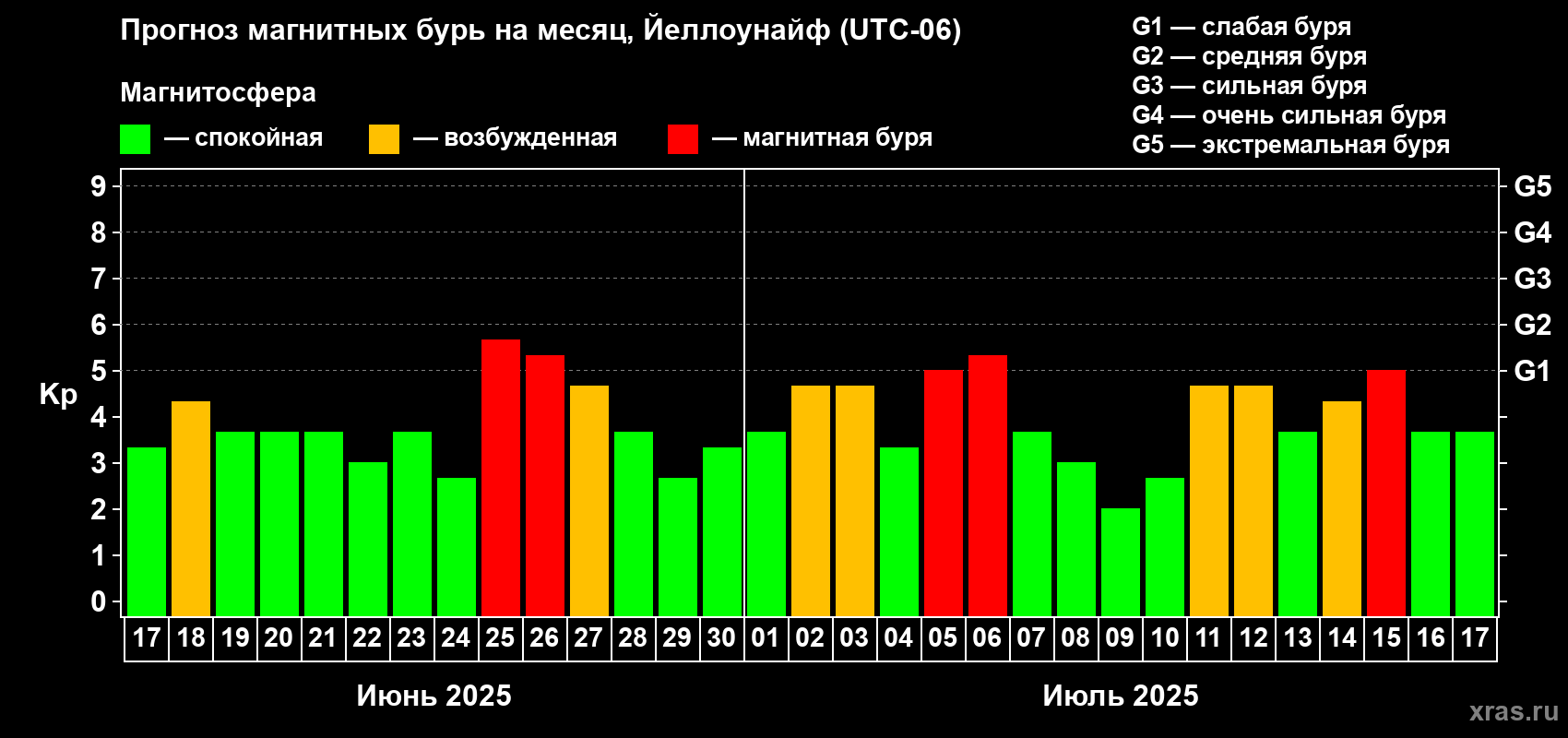 Прогноз максимального суточного геомагнитного индекса Kp на <b>1 месяц</b> (31 день) <b>с 17 июня по 17 июля 2025 г</b>