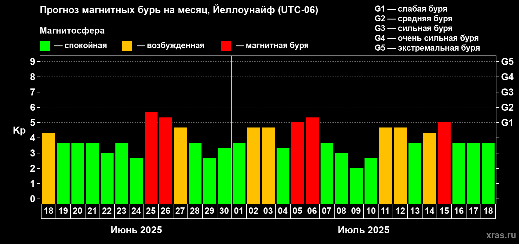 Прогноз максимального суточного геомагнитного индекса Kp на <b>1 месяц</b> (31 день) <b>с 18 июня по 18 июля 2025 г</b>