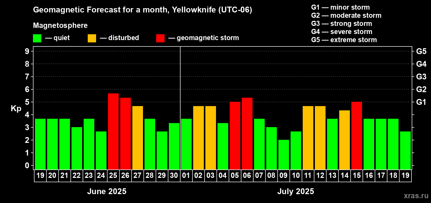 Forecast of the daily maximal value of geomagnetic index Kp for <b>1 month</b> (31 days) <b>from Jun 19, 2025 to Jul 19, 2025</b>