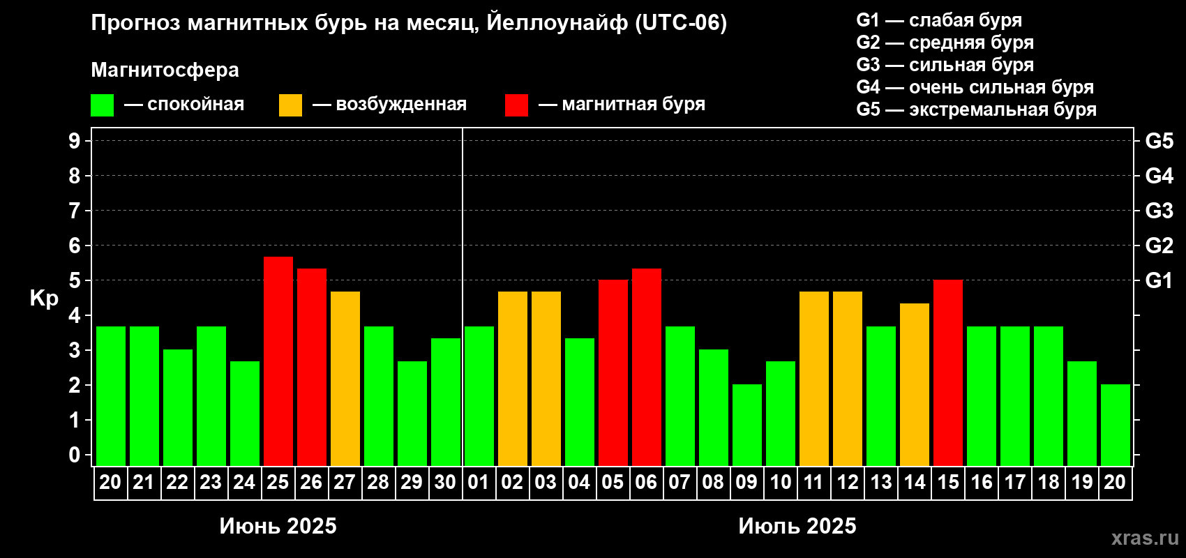 Прогноз максимального суточного геомагнитного индекса Kp на <b>1 месяц</b> (31 день) <b>с 20 июня по 20 июля 2025 г</b>